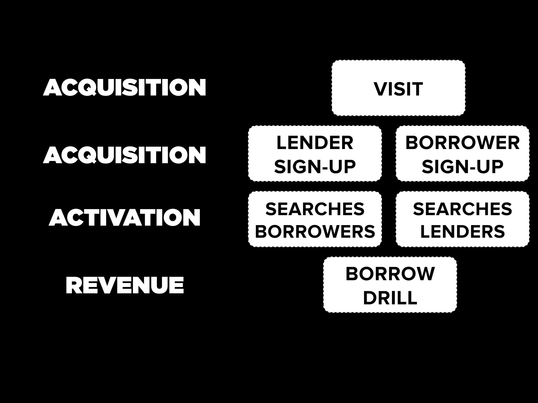 ACQUISITION              VISIT

               LENDER       BORROWER
ACQUISITION    SIGN-UP       SIGN-UP

               SEARCHES     SEARCHES
ACTIVATION
              BORROWERS      LENDERS

                     BORROW
 REVENUE              DRILL
 