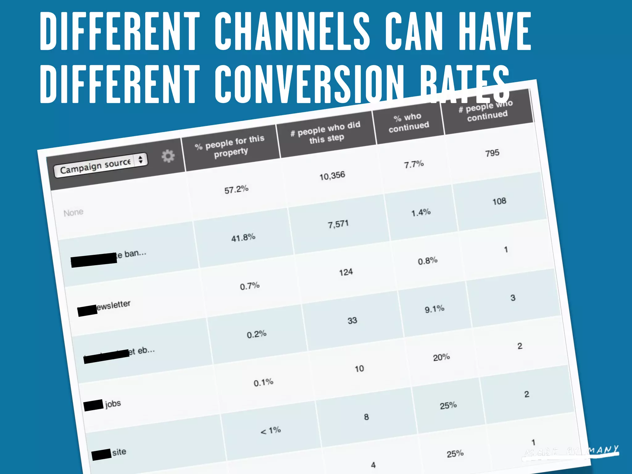 DIFFERENT CHANNELS CAN HAVE
DIFFERENT CONVERSION RATES
 