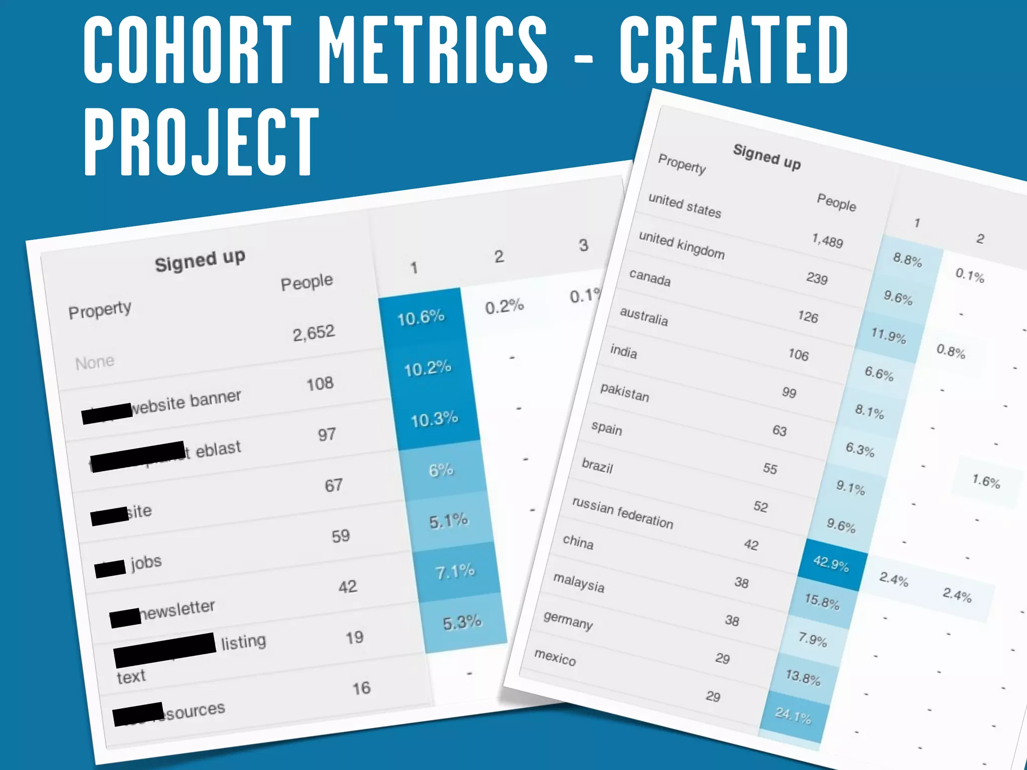 COHORT METRICS - CREATED
PROJECT
 