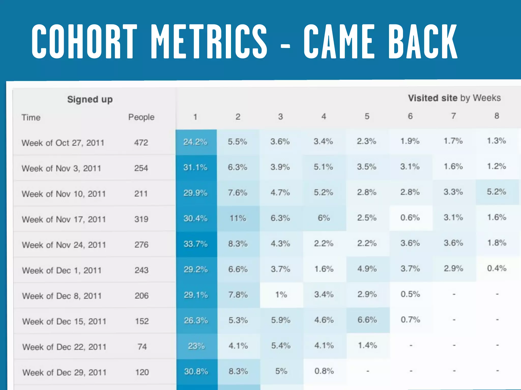 COHORT METRICS - CAME BACK
 