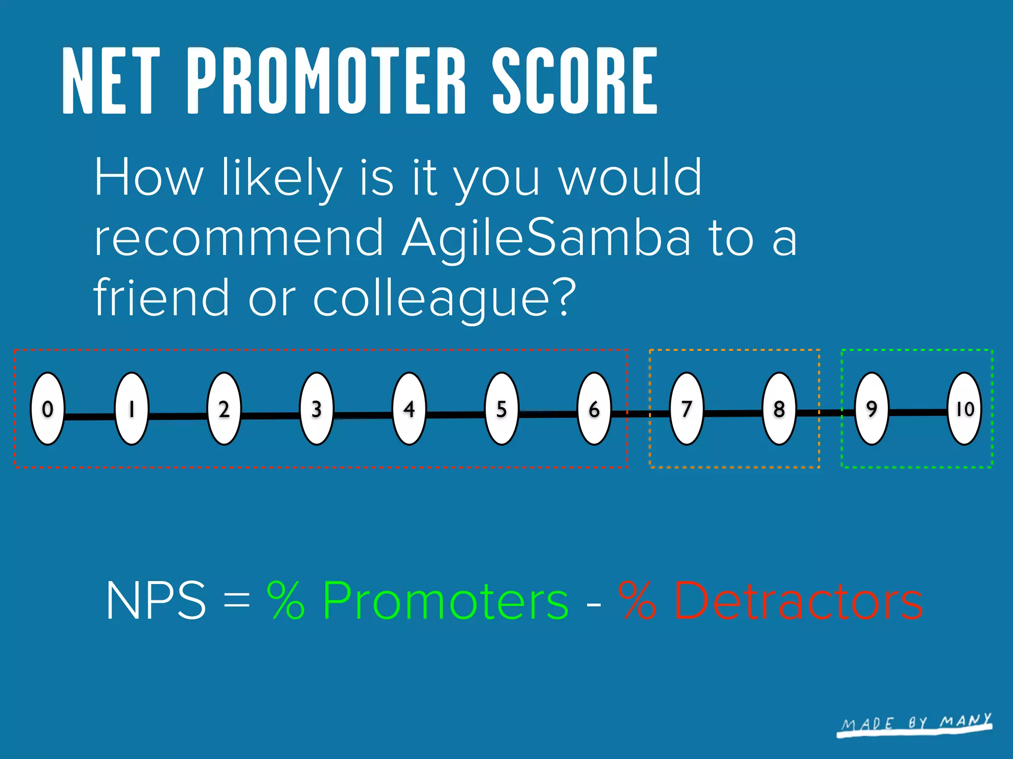 NET PROMOTER SCORE
    How likely is it you would
    recommend AgileSamba to a
    friend or colleague?
0    1   2   3   4   5   6   7   8   9   10




     NPS = % Promoters - % Detractors
 