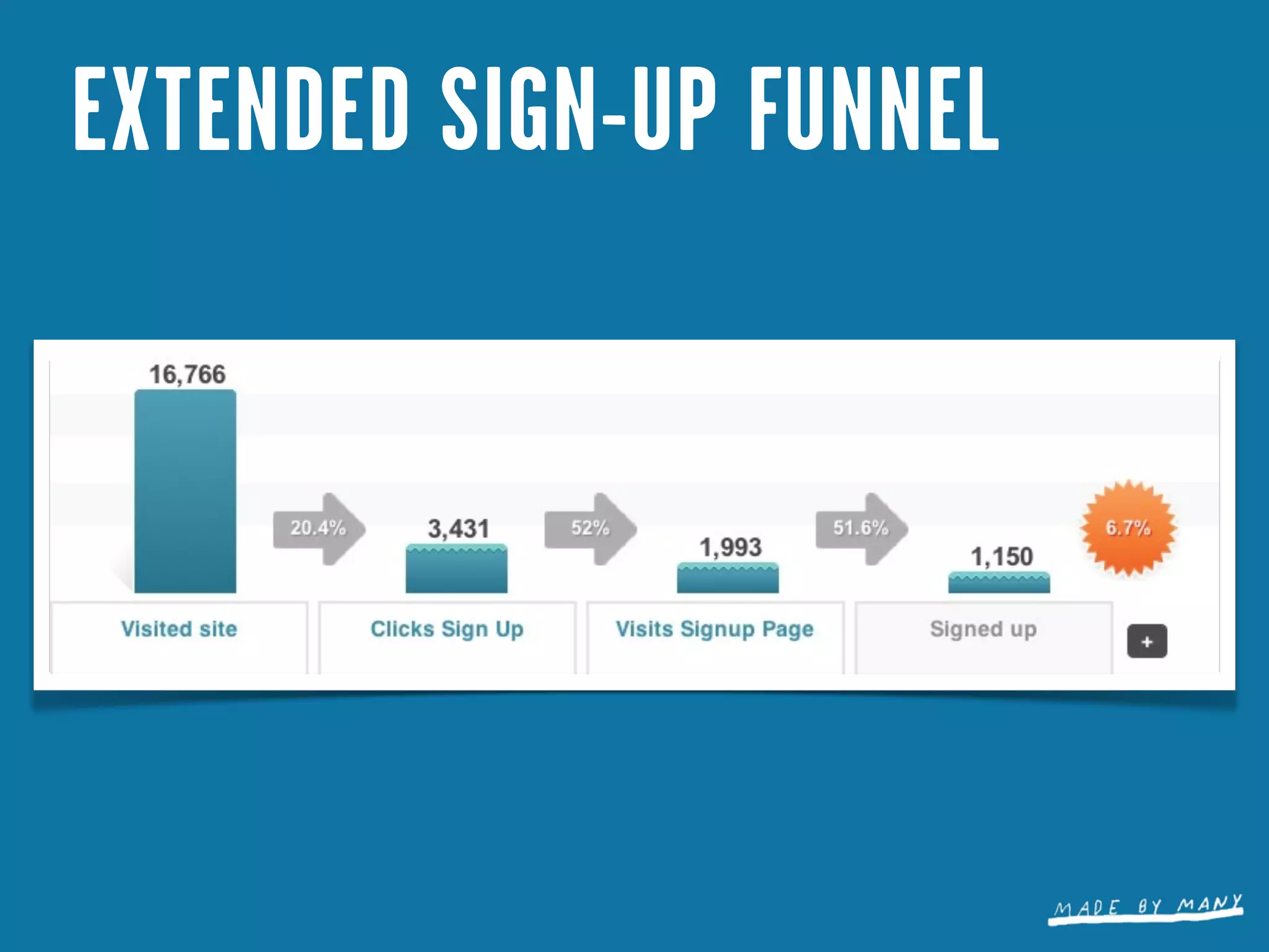 EXTENDED SIGN-UP FUNNEL
 