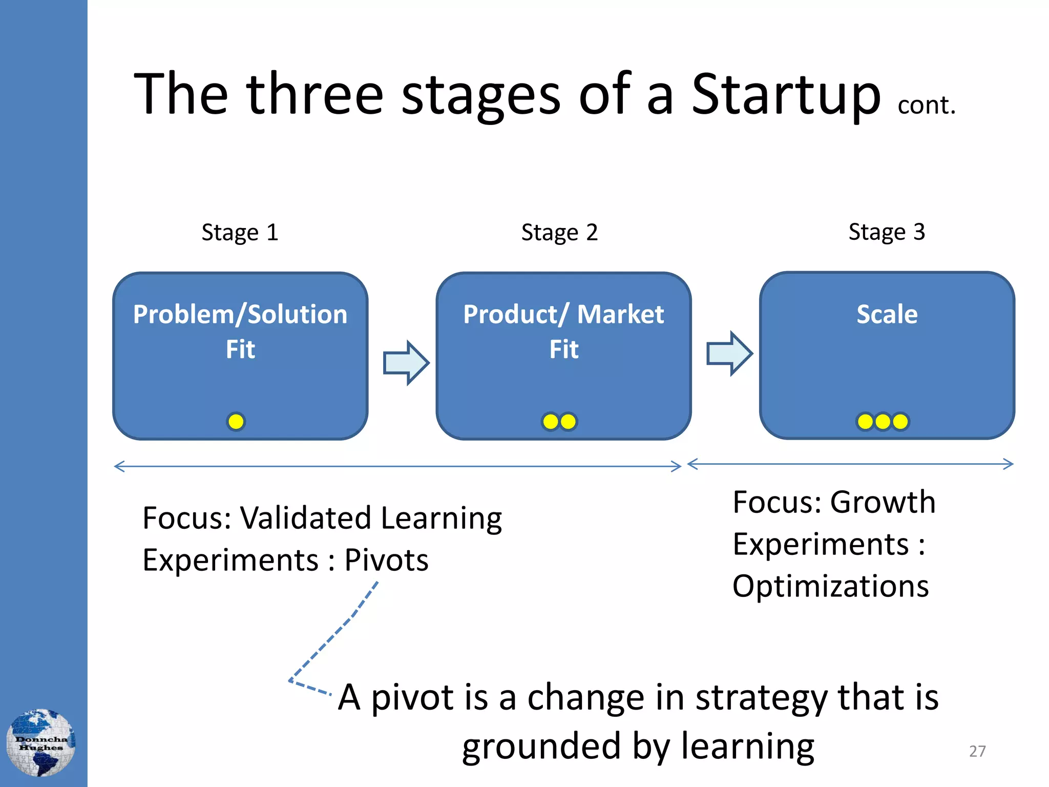 The three stages of a Startup cont.
Problem/Solution
Fit
Product/ Market
Fit
Scale
Stage 1 Stage 2 Stage 3
Focus: Validated Learning
Experiments : Pivots
Focus: Growth
Experiments :
Optimizations
27
A pivot is a change in strategy that is
grounded by learning
 
