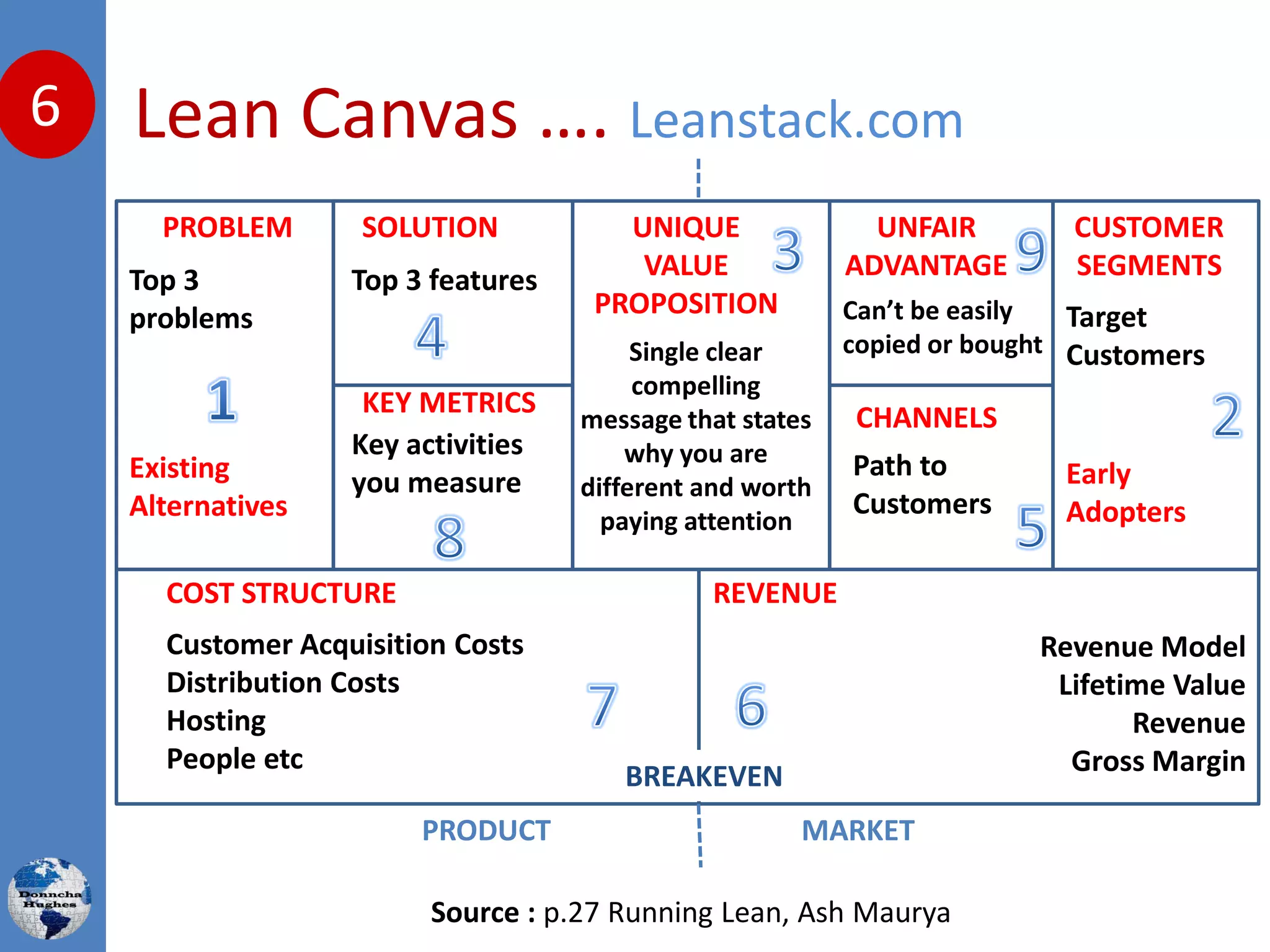 Lean Canvas …. Leanstack.com6
PROBLEM SOLUTION
KEY METRICS
UNIQUE
VALUE
PROPOSITION
COST STRUCTURE REVENUE
UNFAIR
ADVANTAGE
CHANNELS
CUSTOMER
SEGMENTS
PRODUCT MARKET
Source : p.27 Running Lean, Ash Maurya
Top 3
problems
Top 3 features
Key activities
you measure
Single clear
compelling
message that states
why you are
different and worth
paying attention
Target
Customers
Can’t be easily
copied or bought
Path to
Customers
Customer Acquisition Costs
Distribution Costs
Hosting
People etc
Revenue Model
Lifetime Value
Revenue
Gross Margin
Existing
Alternatives
Early
Adopters
BREAKEVEN
 