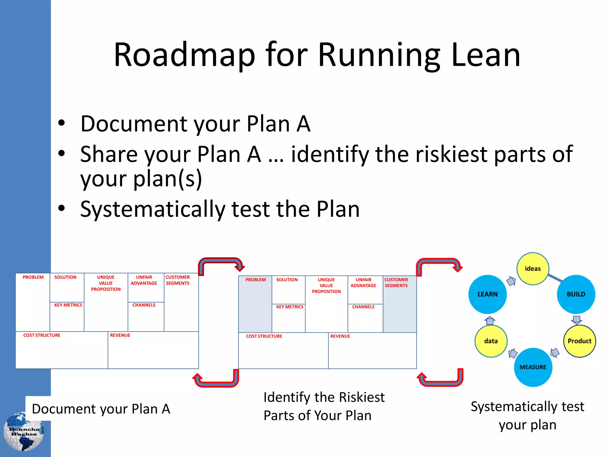 Document your Plan A Systematically test
your plan
Identify the Riskiest
Parts of Your Plan
• Document your Plan A
• Share your Plan A … identify the riskiest parts of
your plan(s)
• Systematically test the Plan
Roadmap for Running Lean
 