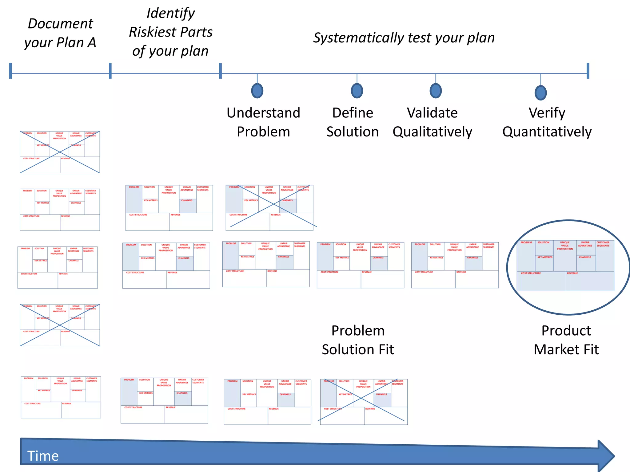 Understand
Problem
Define
Solution
Validate
Qualitatively
Verify
Quantitatively
Systematically test your plan
Document
your Plan A
Identify
Riskiest Parts
of your plan
Problem
Solution Fit
Product
Market Fit
31
Time
 