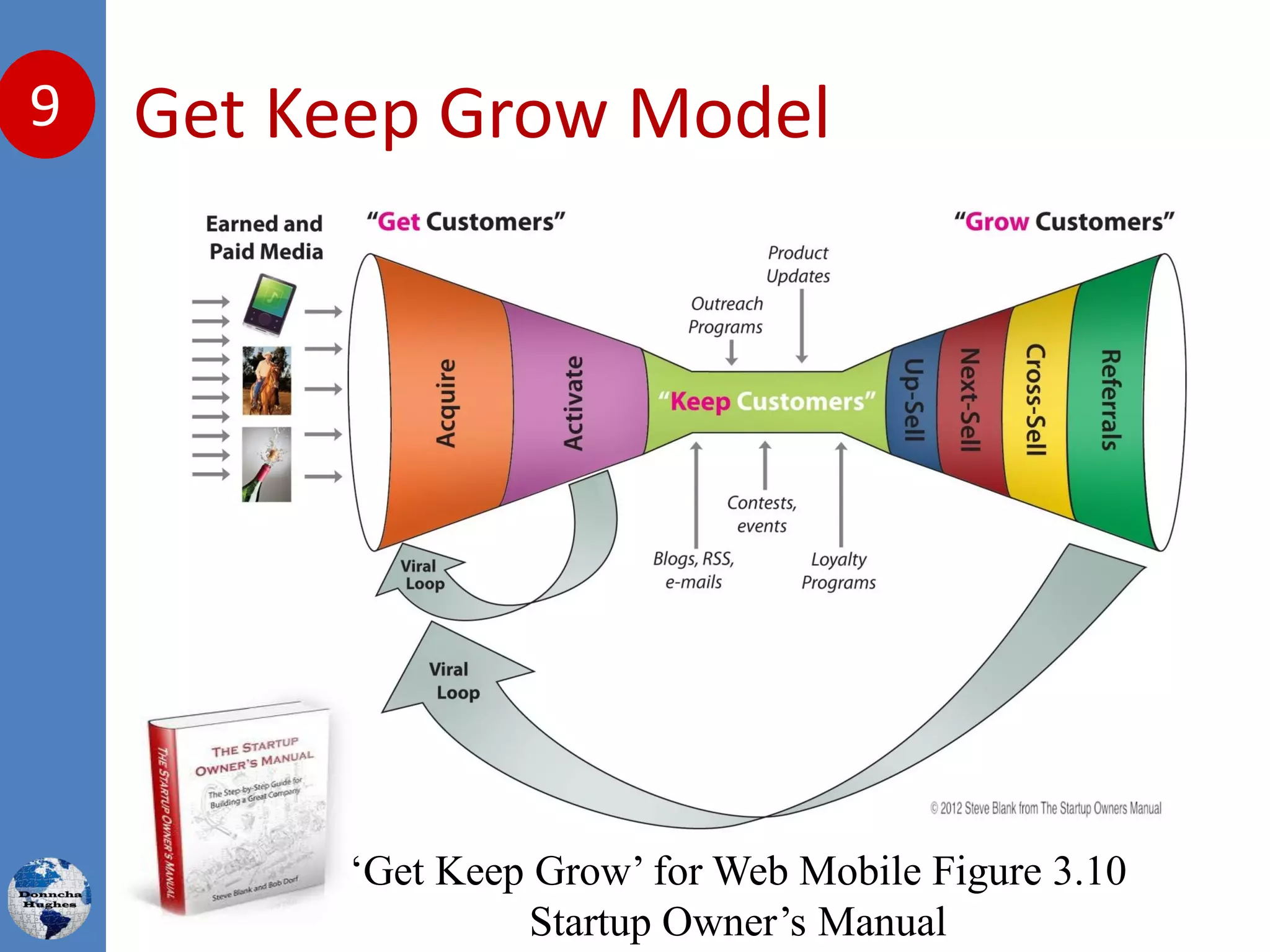 Get Keep Grow Model9
‘Get Keep Grow’ for Web Mobile Figure 3.10
Startup Owner’s Manual
 