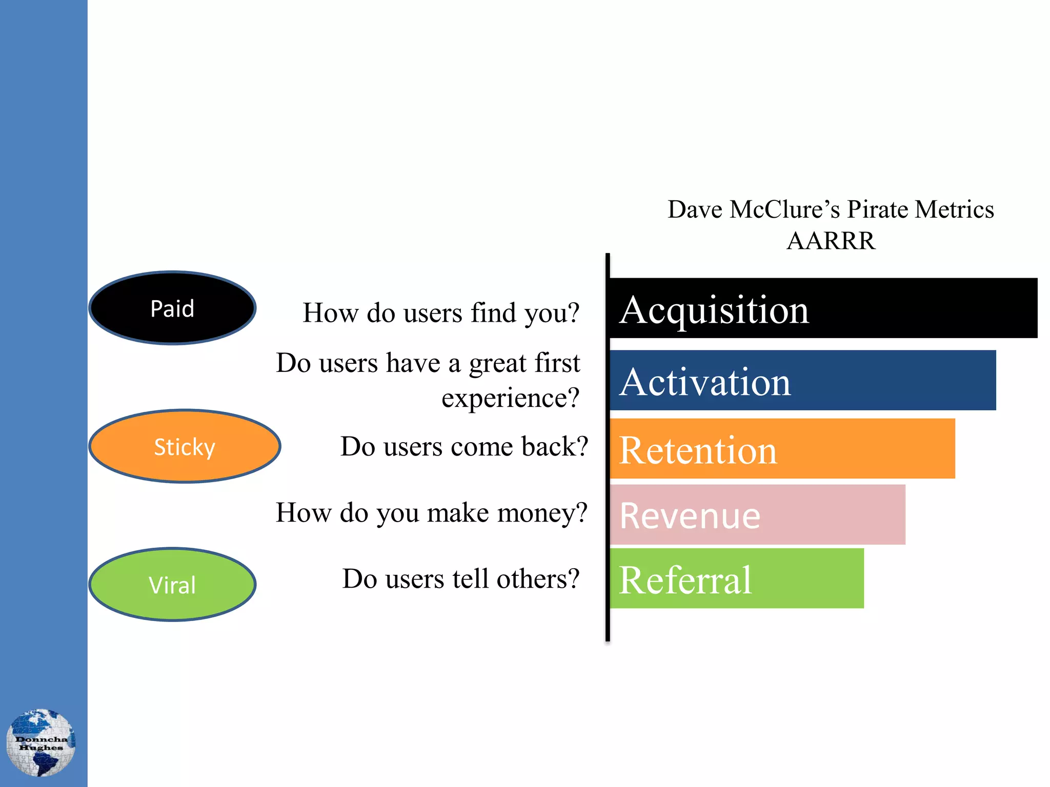 Acquisition
Activation
Retention
Revenue
Referral
How do users find you?
Do users have a great first
experience?
Do users come back?
How do you make money?
Do users tell others?Viral
Paid
Sticky
Dave McClure’s Pirate Metrics
AARRR
 