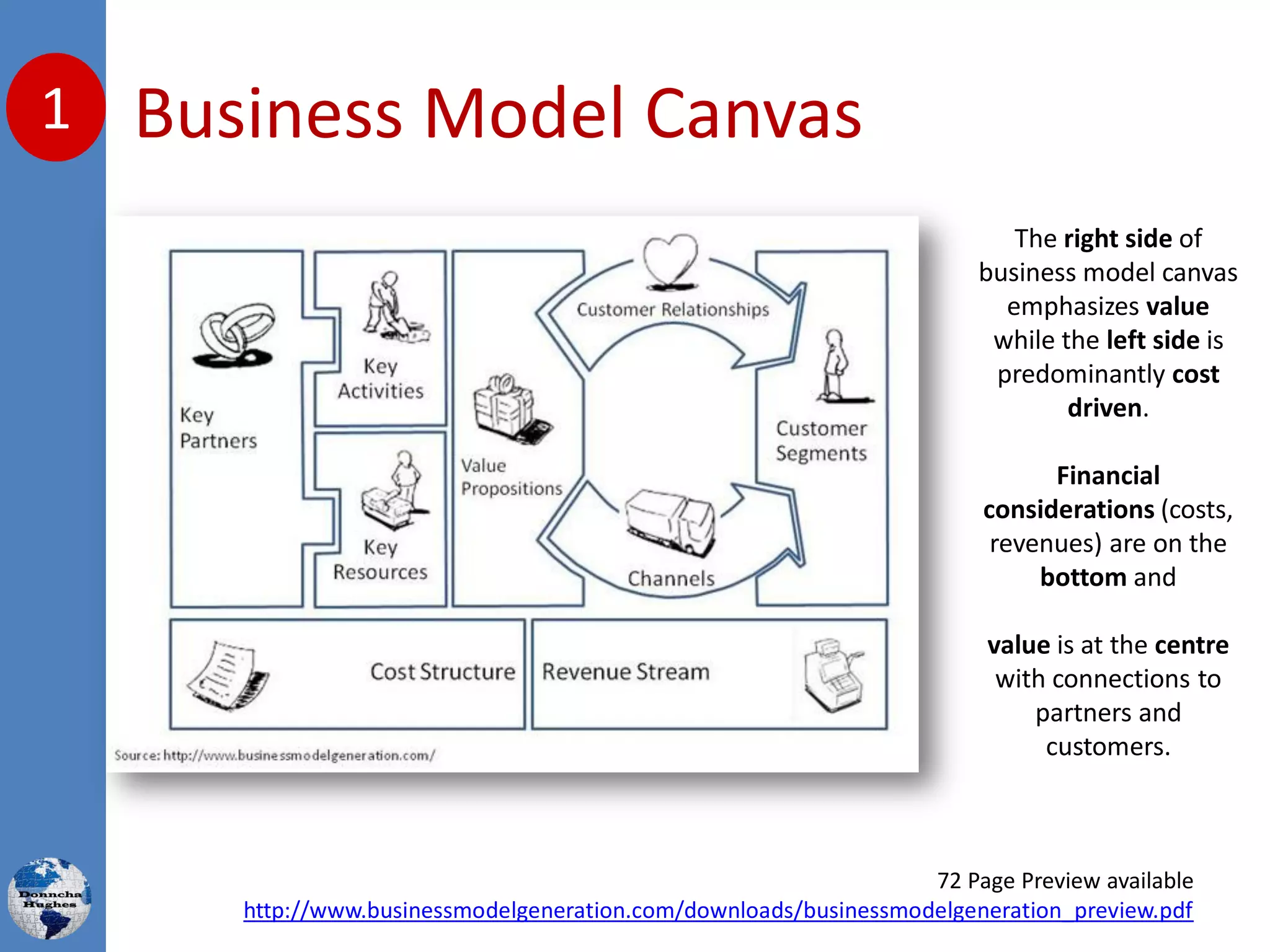 Business Model Canvas1
72 Page Preview available
http://www.businessmodelgeneration.com/downloads/businessmodelgeneration_preview.pdf
The right side of
business model canvas
emphasizes value
while the left side is
predominantly cost
driven.
Financial
considerations (costs,
revenues) are on the
bottom and
value is at the centre
with connections to
partners and
customers.
 