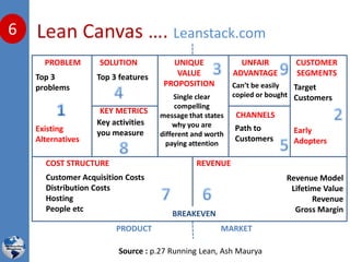 Lean Canvas …. Leanstack.com6
PROBLEM SOLUTION
KEY METRICS
UNIQUE
VALUE
PROPOSITION
COST STRUCTURE REVENUE
UNFAIR
ADVANTAGE
CHANNELS
CUSTOMER
SEGMENTS
PRODUCT MARKET
Source : p.27 Running Lean, Ash Maurya
Top 3
problems
Top 3 features
Key activities
you measure
Single clear
compelling
message that states
why you are
different and worth
paying attention
Target
Customers
Can’t be easily
copied or bought
Path to
Customers
Customer Acquisition Costs
Distribution Costs
Hosting
People etc
Revenue Model
Lifetime Value
Revenue
Gross Margin
Existing
Alternatives
Early
Adopters
BREAKEVEN
 