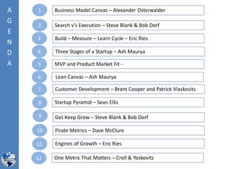 Search v’s Execution – Steve Blank & Bob Dorf
Three Stages of a Startup – Ash Maurya
Lean Canvas – Ash Maurya
MVP and Product Market Fit -
Customer Development – Brant Cooper and Patrick Vlaskovits
Get Keep Grow – Steve Blank & Bob Dorf
Pirate Metrics – Dave McClure
Engines of Growth – Eric Ries
Build – Measure – Learn Cycle – Eric Ries
Startup Pyramid – Sean Ellis
Business Model Canvas – Alexander Osterwalder
10
11
1
2
3
4
5
6
7
8
9
A
G
E
N
D
A
One Metric That Matters – Croll & Yoskovitz12
 