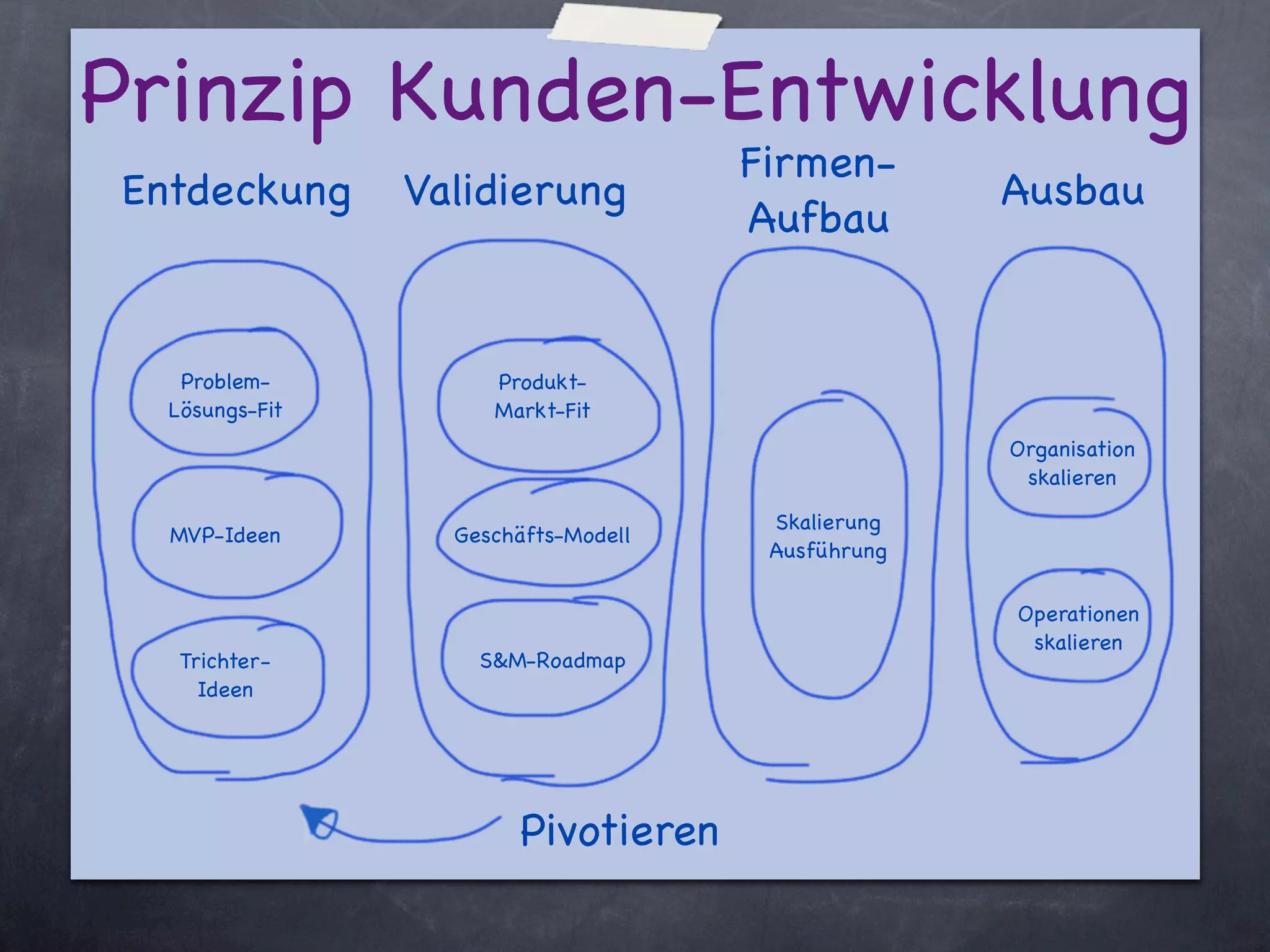 Prinzip Kunden-Entwicklung
                                     Firmen-
Entdeckung      Validierung                        Ausbau
                                     Aufbau


   Problem-          Produkt-
  Lösungs-Fit        Markt-Fit
                                                   Organisation
                                                    skalieren

                                      Skalierung
  MVP-Ideen       Geschäfts-Modell
                                      Ausführung

                                                   Operationen
                                                    skalieren
   Trichter-        S&M-Roadmap
     Ideen




                       Pivotieren
 