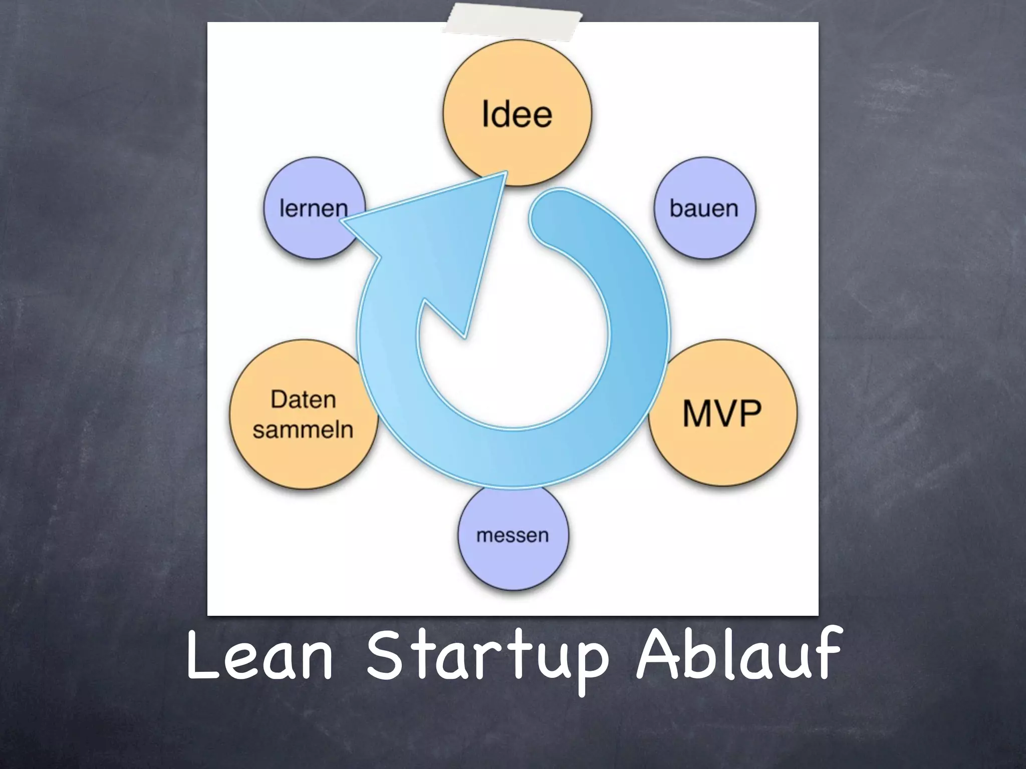 Lean Startup Ablauf
 