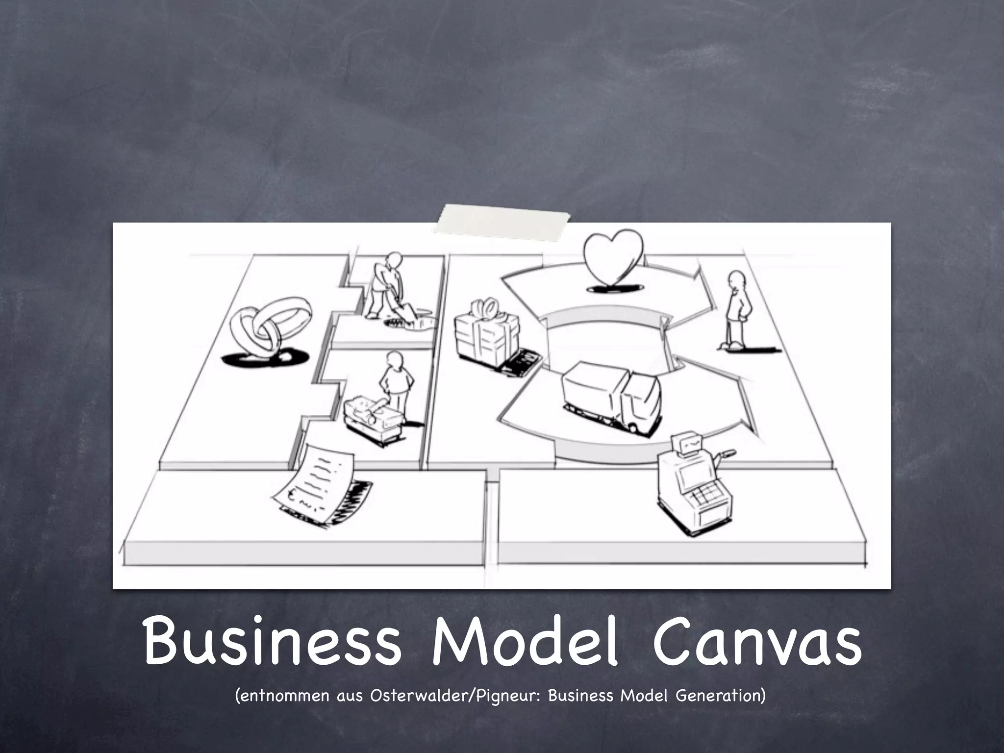 Business Model Canvas
  (entnommen aus Osterwalder/Pigneur: Business Model Generation)
 