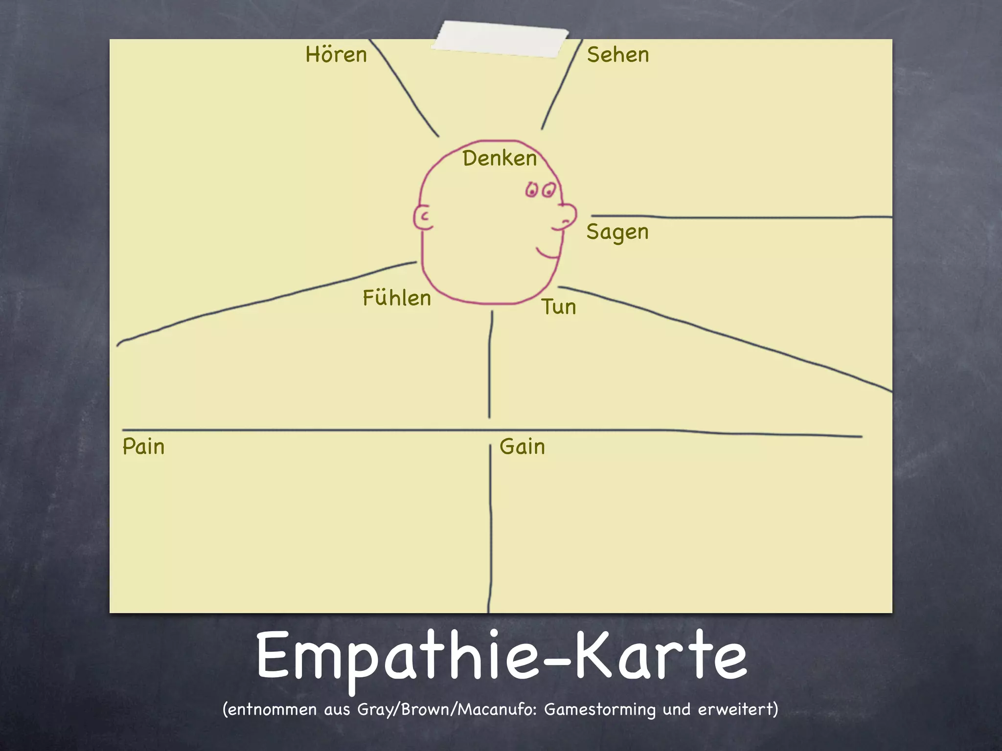 Hören                            Sehen



                                  Denken


                                                 Sagen

                      Fühlen               Tun




Pain                                  Gain




          Empathie-Karte
       (entnommen aus Gray/Brown/Macanufo: Gamestorming und erweitert)
 