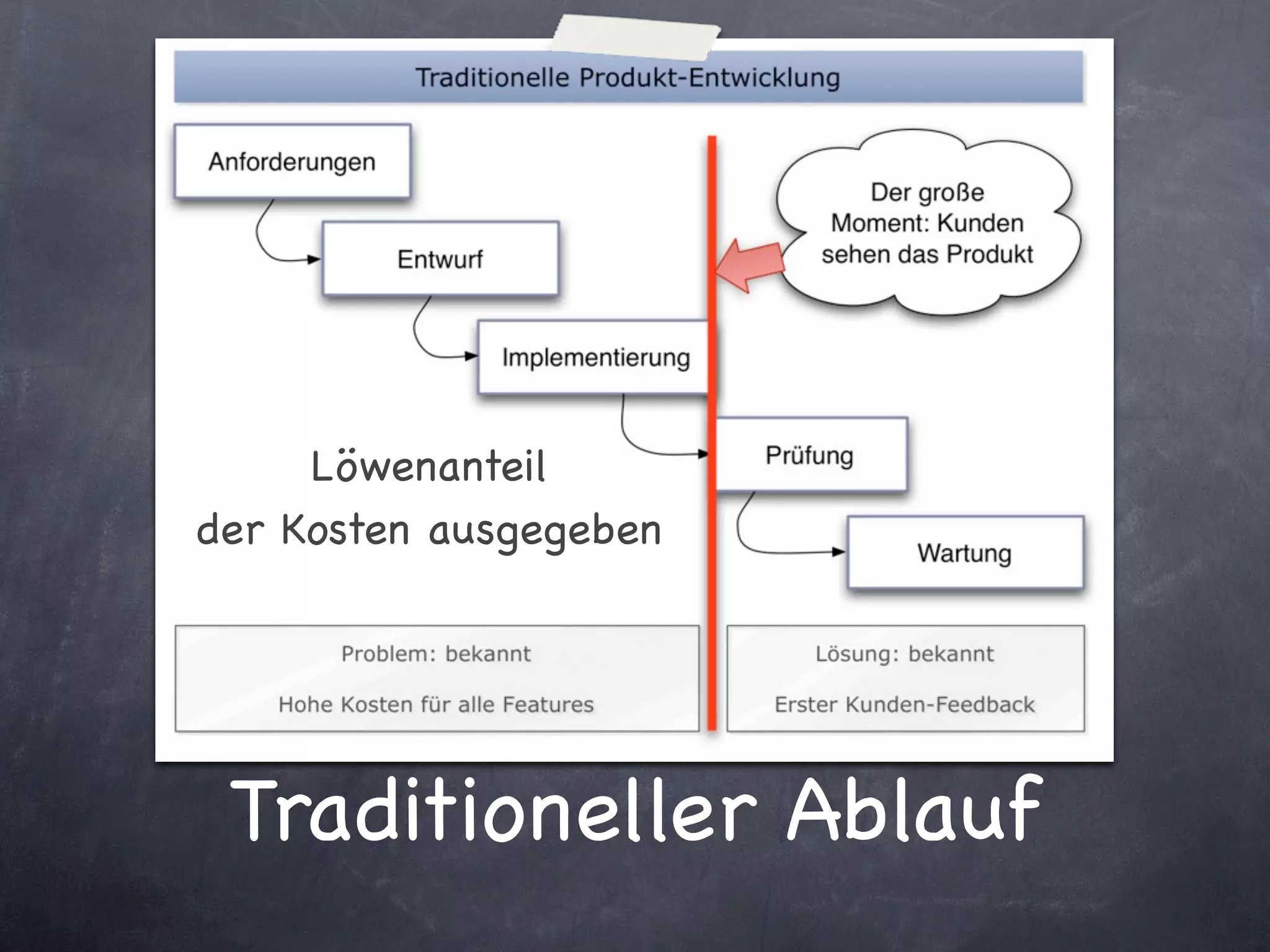 Löwenanteil
der Kosten ausgegeben




 Traditioneller Ablauf
 