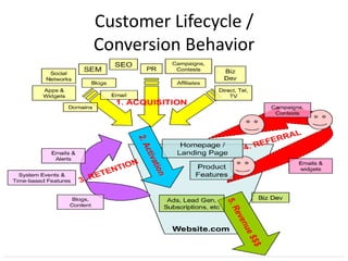 Customer Lifecycle /
Conversion Behavior
 