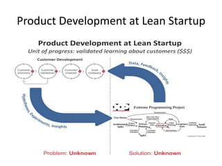 Product Development at Lean Startup
 