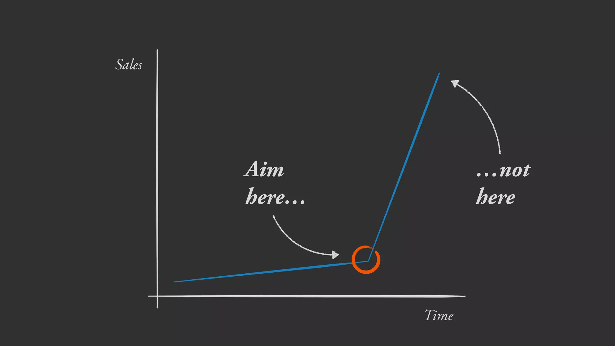 So, we make an
assumption and test it.
 