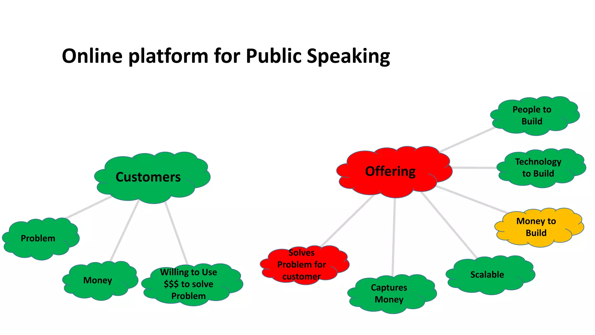 Online platform for Public Speaking
Customers
Money
Problem
Offering
Solves
Problem for
customer
Captures
Money
Scalable
Money to
Build
Technology
to Build
People to
Build
Willing to Use
$$$ to solve
Problem
 