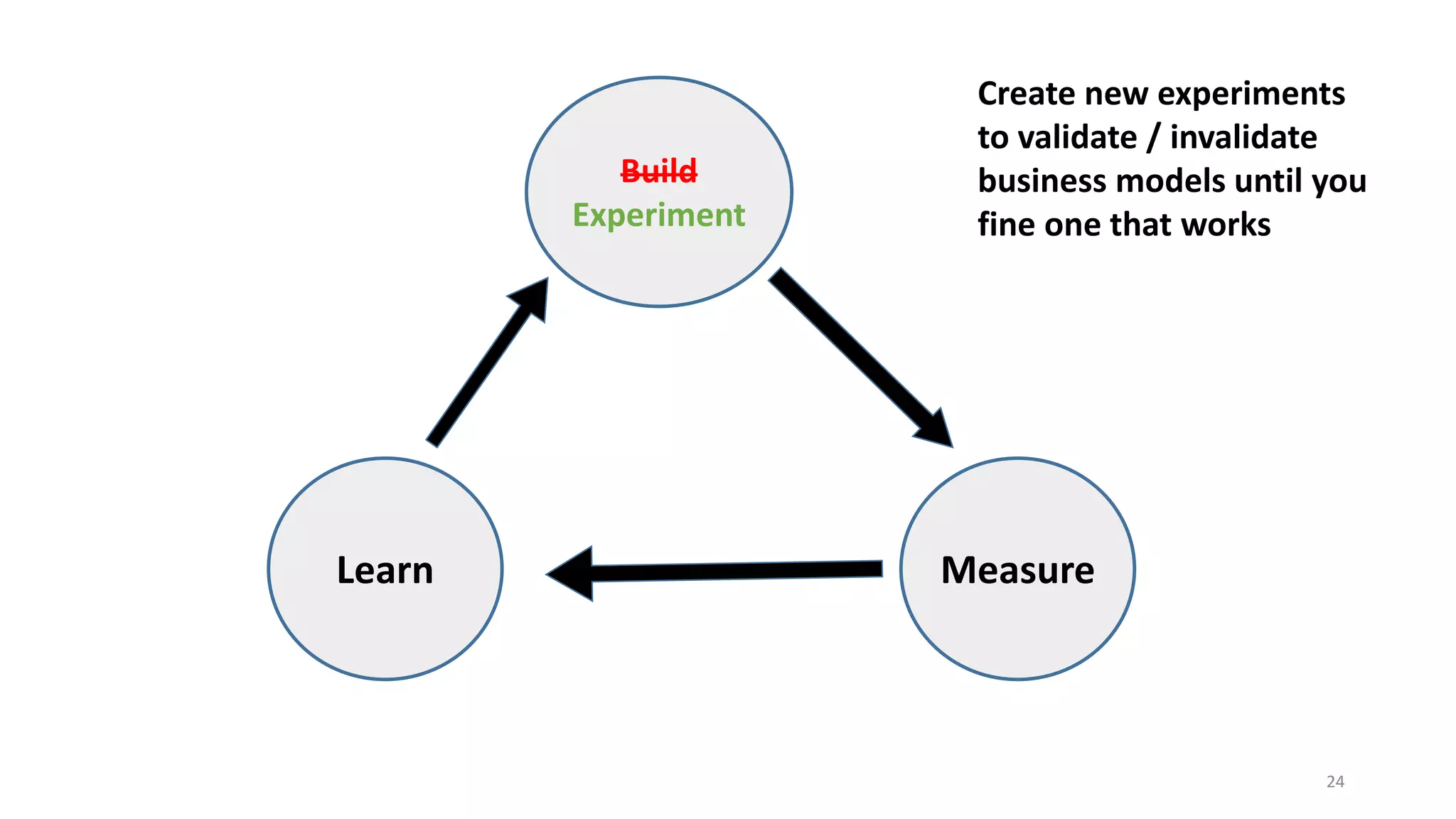 24
Build
Experiment
MeasureLearn
Create new experiments
to validate / invalidate
business models until you
fine one that works
 