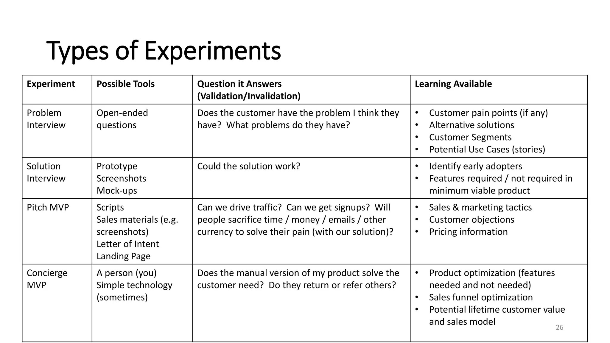 Types of Experiments
26
Experiment Possible Tools Question it Answers
(Validation/Invalidation)
Learning Available
Problem
Interview
Open-ended
questions
Does the customer have the problem I think they
have? What problems do they have?
• Customer pain points (if any)
• Alternative solutions
• Customer Segments
• Potential Use Cases (stories)
Solution
Interview
Prototype
Screenshots
Mock-ups
Could the solution work? • Identify early adopters
• Features required / not required in
minimum viable product
Pitch MVP Scripts
Sales materials (e.g.
screenshots)
Letter of Intent
Landing Page
Can we drive traffic? Can we get signups? Will
people sacrifice time / money / emails / other
currency to solve their pain (with our solution)?
• Sales & marketing tactics
• Customer objections
• Pricing information
Concierge
MVP
A person (you)
Simple technology
(sometimes)
Does the manual version of my product solve the
customer need? Do they return or refer others?
• Product optimization (features
needed and not needed)
• Sales funnel optimization
• Potential lifetime customer value
and sales model
 