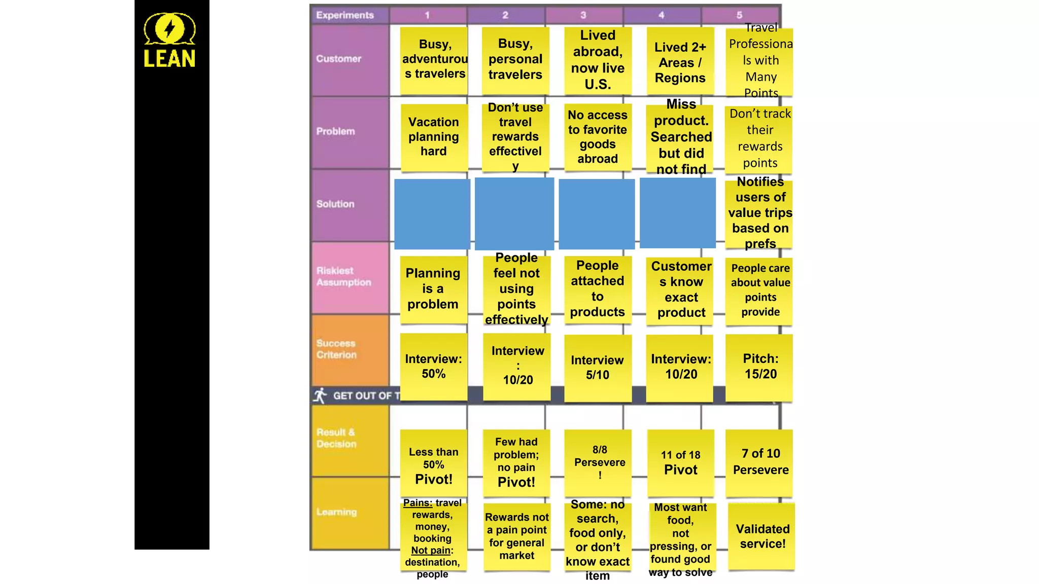 Busy,
adventurou
s travelers
Vacation
planning
hard
Planning
is a
problem
Interview:
50%
Busy,
personal
travelers
Don’t use
travel
rewards
effectivel
y
People
feel not
using
points
effectively
Interview
:
10/20
Lived
abroad,
now live
U.S.
No access
to favorite
goods
abroad
People
attached
to
products
Interview
5/10
Lived 2+
Areas /
Regions
Less than
50%
Pivot!
Pains: travel
rewards,
money,
booking
Not pain:
destination,
people
Few had
problem;
no pain
Pivot!
Rewards not
a pain point
for general
market
8/8
Persevere
!
Some: no
search,
food only,
or don’t
know exact
item
11 of 18
Pivot
Miss
product.
Searched
but did
not find
Customer
s know
exact
product
Interview:
10/20
Don’t track
their
rewards
points
Notifies
users of
value trips
based on
prefs
People care
about value
points
provide
Pitch:
15/20
7 of 10
Persevere
Travel
Professiona
ls with
Many
Points
Most want
food,
not
pressing, or
found good
way to solve
Validated
service!
 