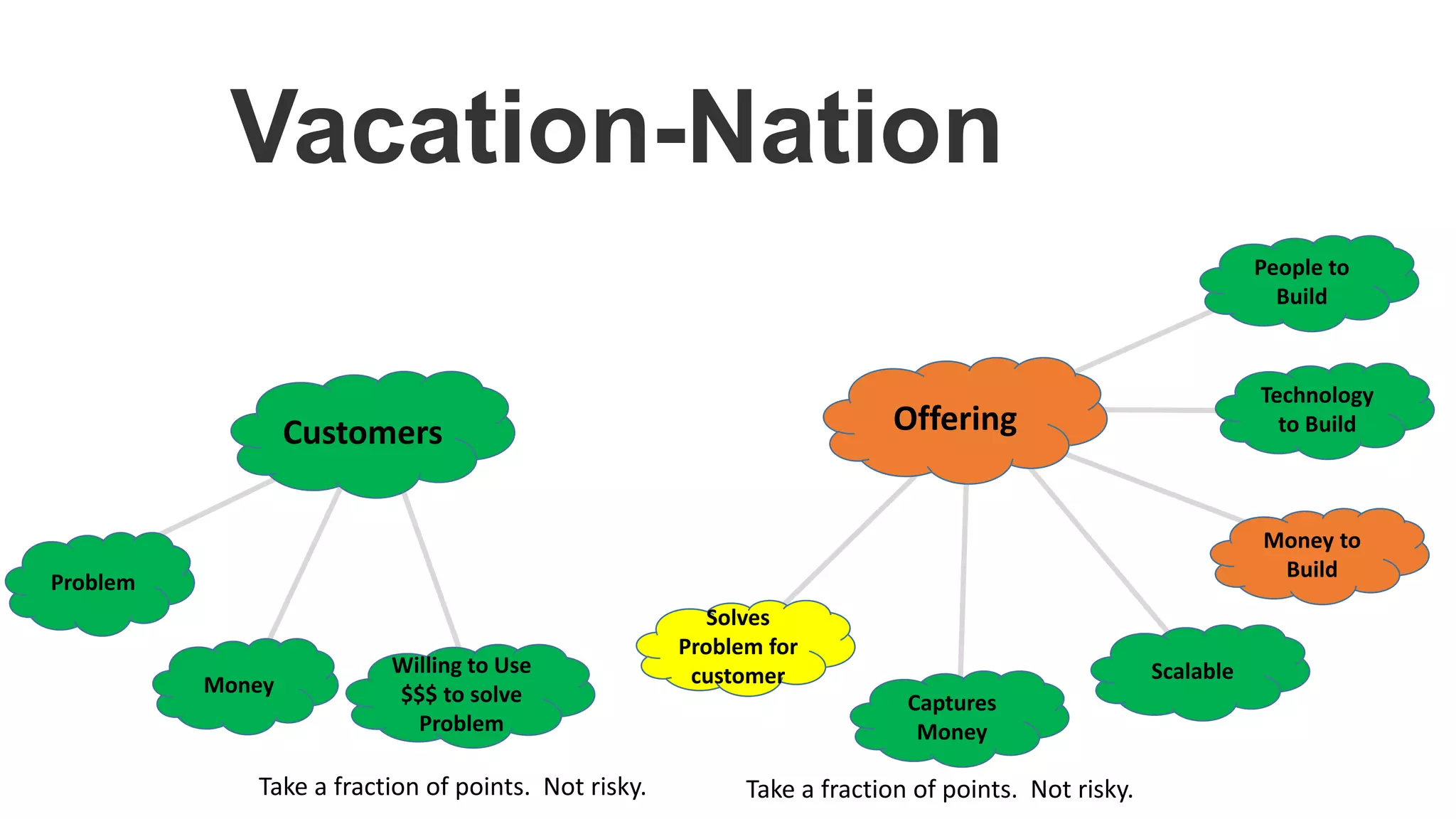 Customers
Money
Problem
Offering
Solves
Problem for
customer
Captures
Money
Scalable
Money to
Build
Technology
to Build
People to
Build
Willing to Use
$$$ to solve
Problem
Vacation-Nation
Take a fraction of points. Not risky. Take a fraction of points. Not risky.
 