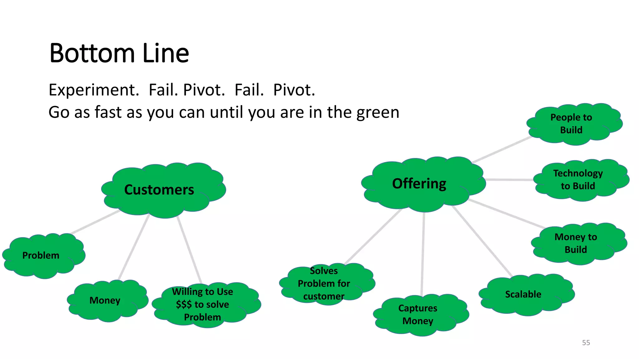 Bottom Line
55
Customers
Money
Problem
Offering
Solves
Problem for
customer
Captures
Money
Scalable
Money to
Build
Technology
to Build
People to
Build
Willing to Use
$$$ to solve
Problem
Experiment. Fail. Pivot. Fail. Pivot.
Go as fast as you can until you are in the green
 