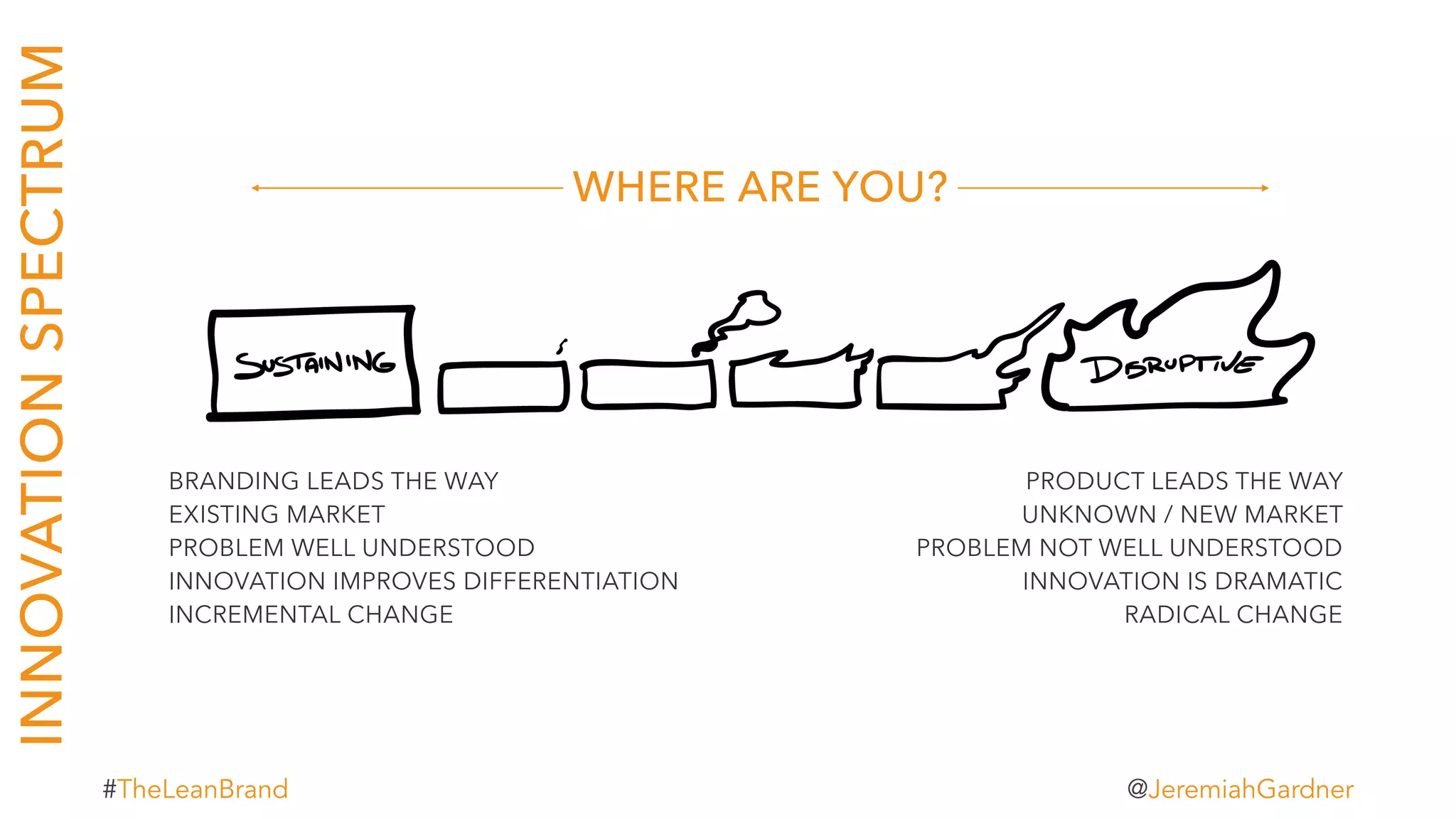 BRANDING LEADS THE WAY
EXISTING MARKET
PROBLEM WELL UNDERSTOOD
INNOVATION IMPROVES DIFFERENTIATION
INCREMENTAL CHANGE
PRODUCT LEADS THE WAY
UNKNOWN / NEW MARKET
PROBLEM NOT WELL UNDERSTOOD
INNOVATION IS DRAMATIC
RADICAL CHANGE
INNOVATIONSPECTRUM
WHERE ARE YOU?
t#TheLeanBrand @JeremiahGardner
 