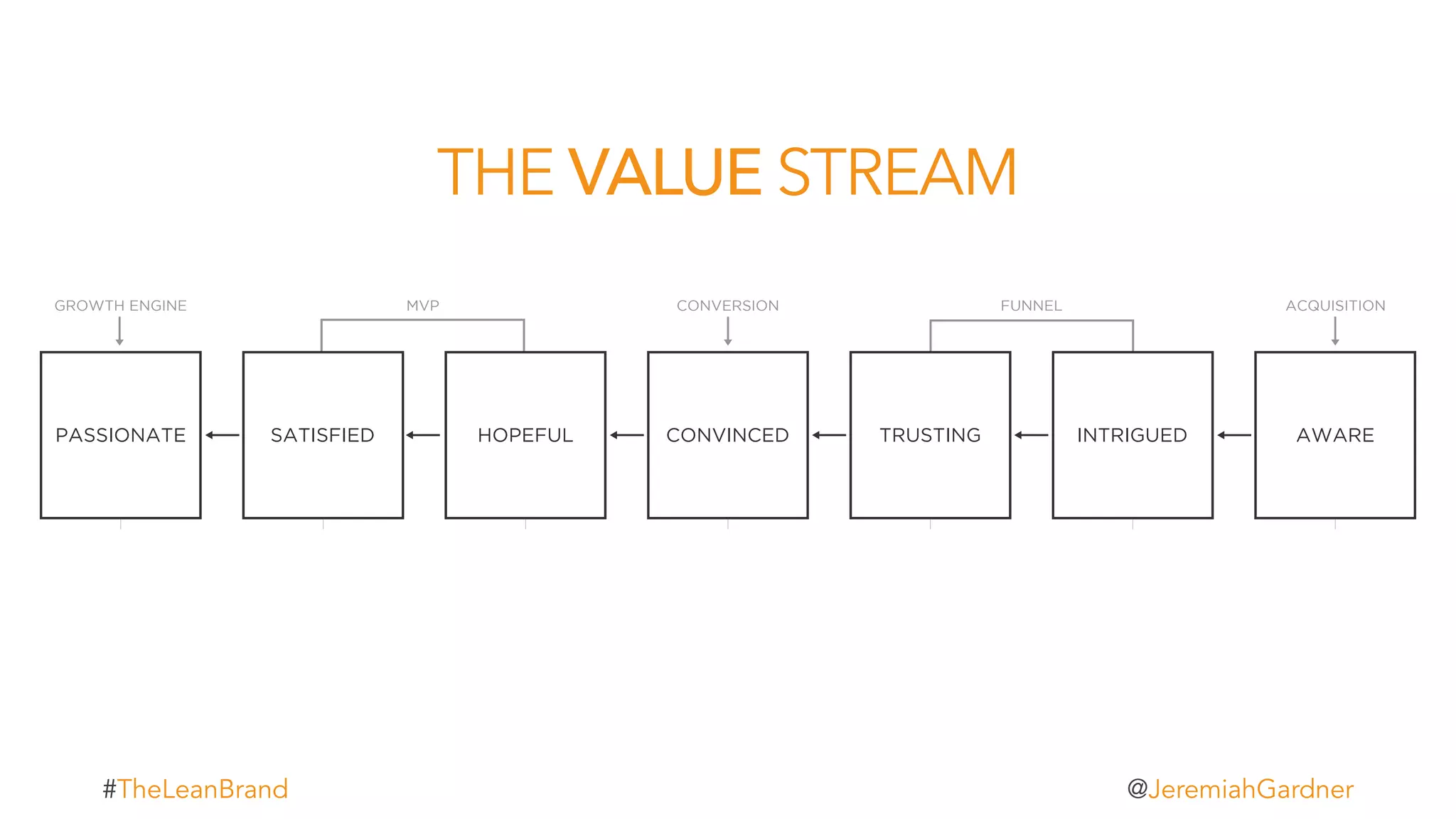 VALUE STREAM MATRIXDISCOVER, TRACK, AND ITERATE YOUR VALUE STREAM
ORGANIZATION: PERSONA SEGMENT: DATE:
AWAREINTRIGUEDTRUSTINGCONVINCEDHOPEFULSATISFIEDPASSIONATE
ACQUISITIONFUNNELCONVERSIONMVPGROWTH ENGINE
Organization Action Audience Action
Result:
Organization Action Audience Action
Result:
Organization Action Audience Action
Result:
Organization Action Audience Action
Result:
Organization Action Audience Action
Result:
Organization Action Audience Action
Result:
Organization Action Audience Action
Result:
THE VALUE STREAM
t#TheLeanBrand @JeremiahGardner
 