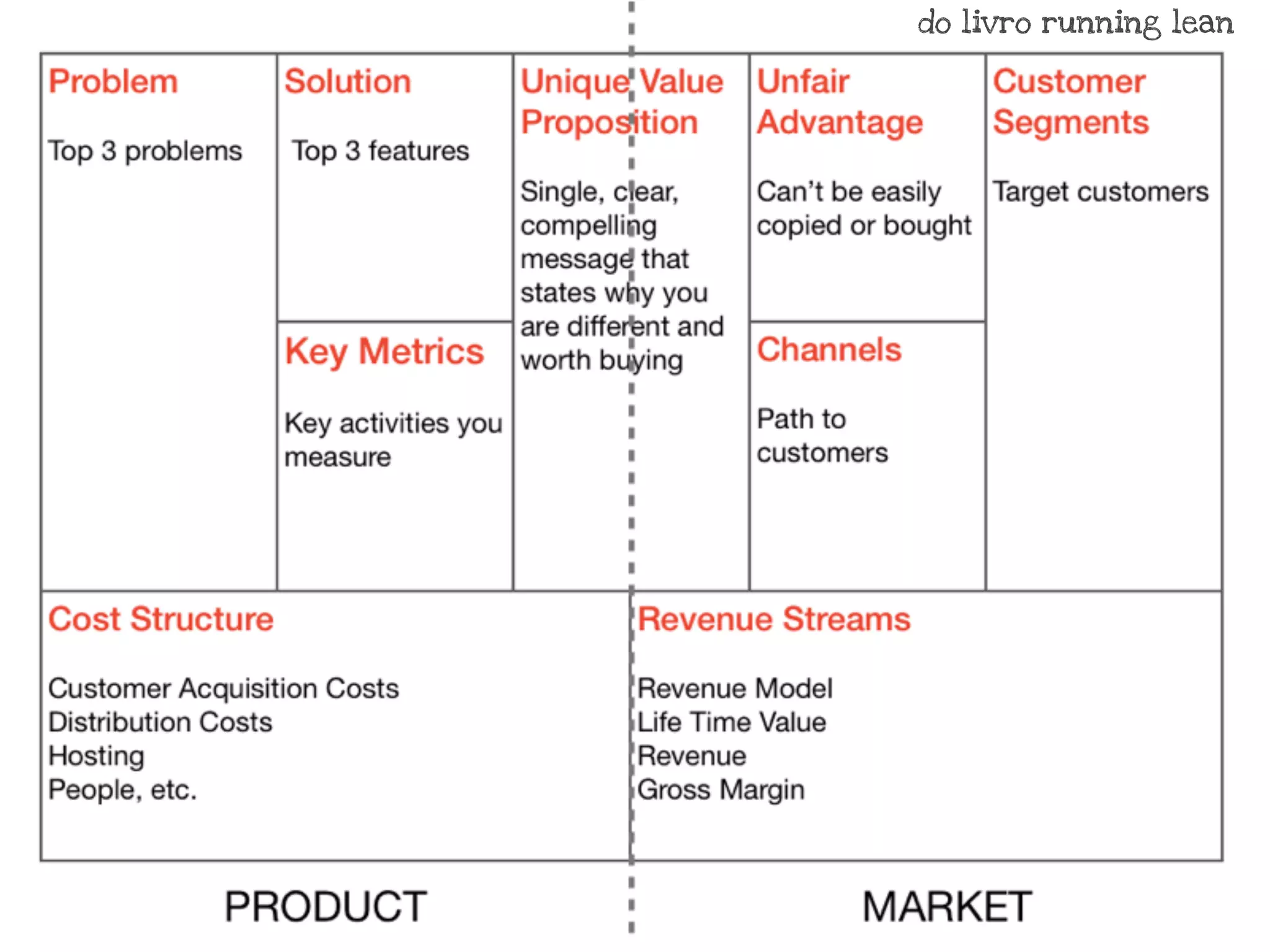 do livro running lean
 
