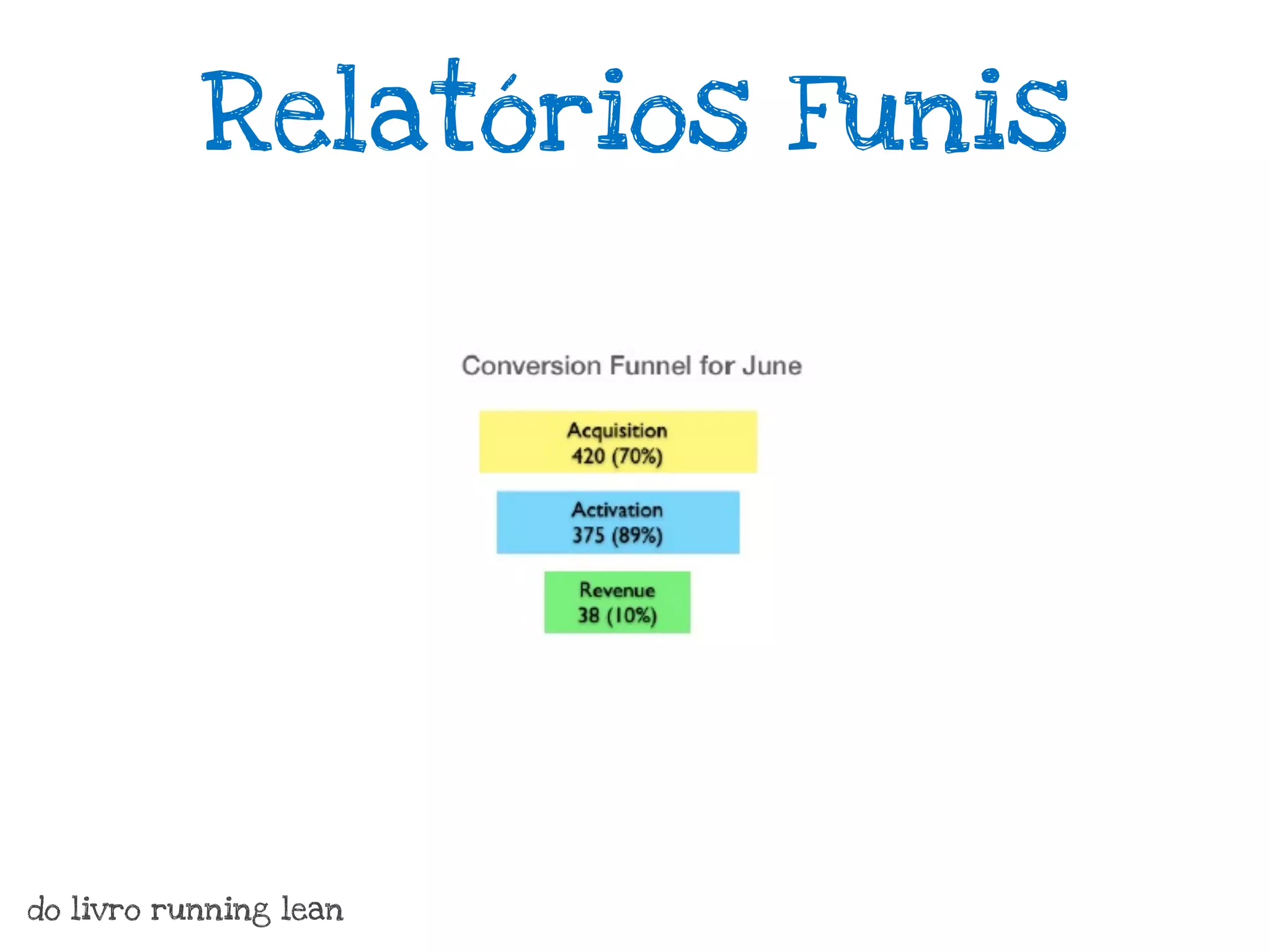Relatórios Funis




do livro running lean
 
