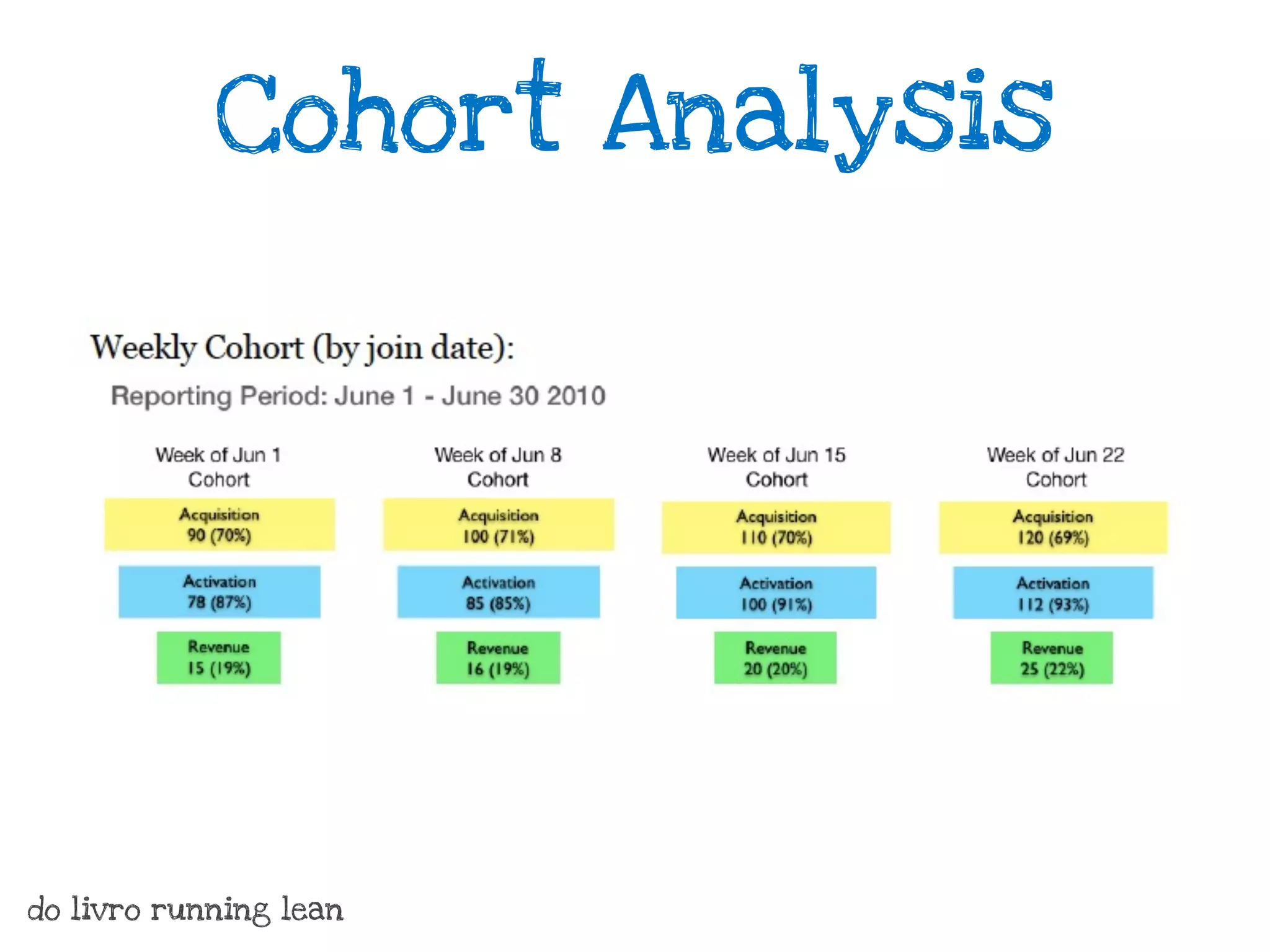 Cohort Analysis




do livro running lean
 