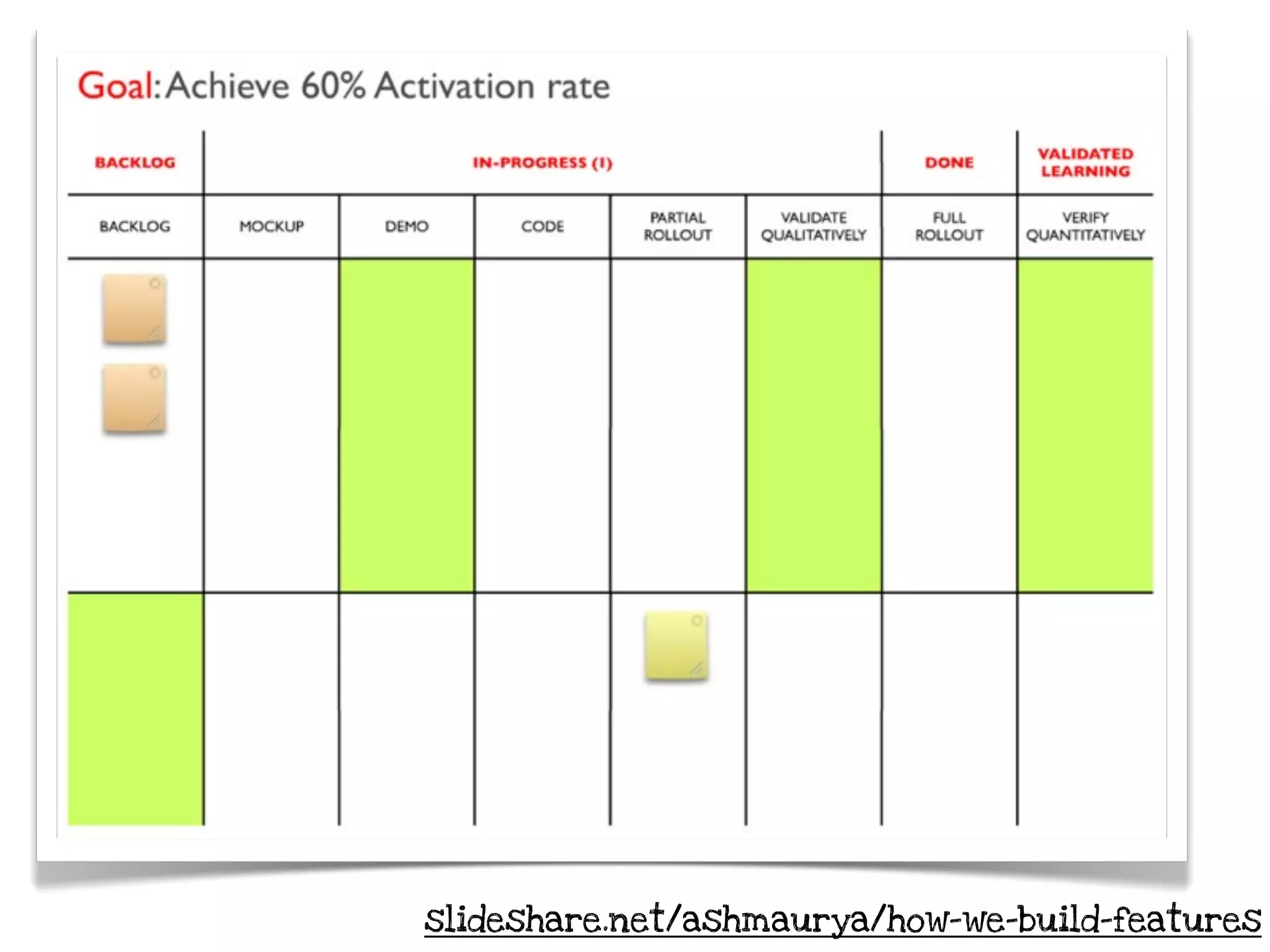 slideshare.net/ashmaurya/how-we-build-features
 