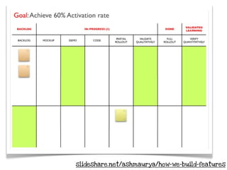 slideshare.net/ashmaurya/how-we-build-features
 