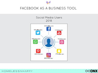 FACEBOOK AS A BUSINESS TOOL
Social Media Users
2018
 