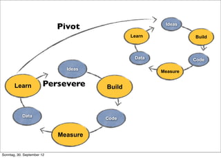 Pivot                      Ideas

                                              Learn             Build



               ...
