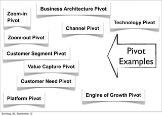 Business Architecture Pivot
    Zoom-in
    Pivot                                                 Technology Pivot
       ...