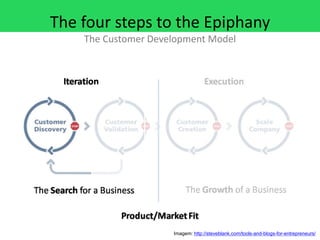 The four steps to the Epiphany
    The Customer Development Model




                     Imagem: http://steveblank.com/tools-and-blogs-for-entrepreneurs/
 