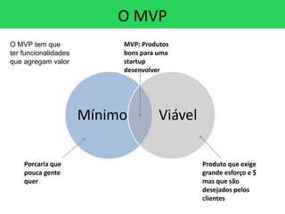 O MVP
O MVP tem que              MVP: Produtos
ter funcionalidades        bons para uma
que agregam valor          startup
                           desenvolver




                      Mínimo         Viável

    Porcaria que                              Produto que exige
    pouca gente                               grande esforço e $
    quer                                      mas que são
                                              desejados pelos
                                              clientes
 