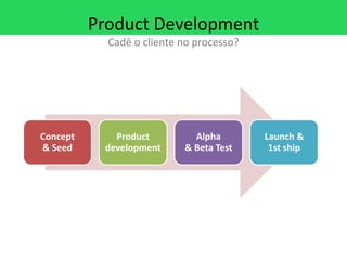 Product Development
            Cadê o cliente no processo?




Concept      Product         Alpha        Launch &
& Seed     development     & Beta Test     1st ship
 