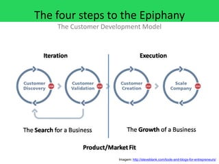 The four steps to the Epiphany
    The Customer Development Model




                     Imagem: http://steveblank.com/tools-and-blogs-for-entrepreneurs/
 