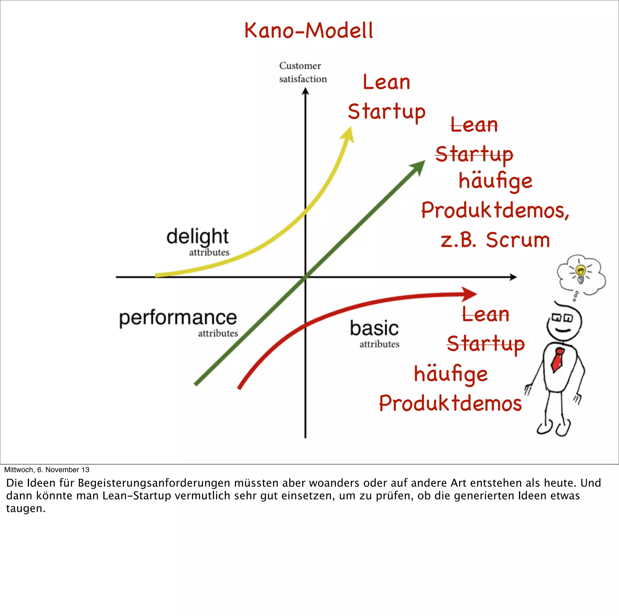 Kano-Modell
Lean
Startup

Lean
Startup
häuﬁge
Produktdemos,
z.B. Scrum

Lean
Startup
häuﬁge
Produktdemos
Mittwoch, 6. November 13

Die Ideen für Begeisterungsanforderungen müssten aber woanders oder auf andere Art entstehen als heute. Und
dann könnte man Lean-Startup vermutlich sehr gut einsetzen, um zu prüfen, ob die generierten Ideen etwas
taugen.

 