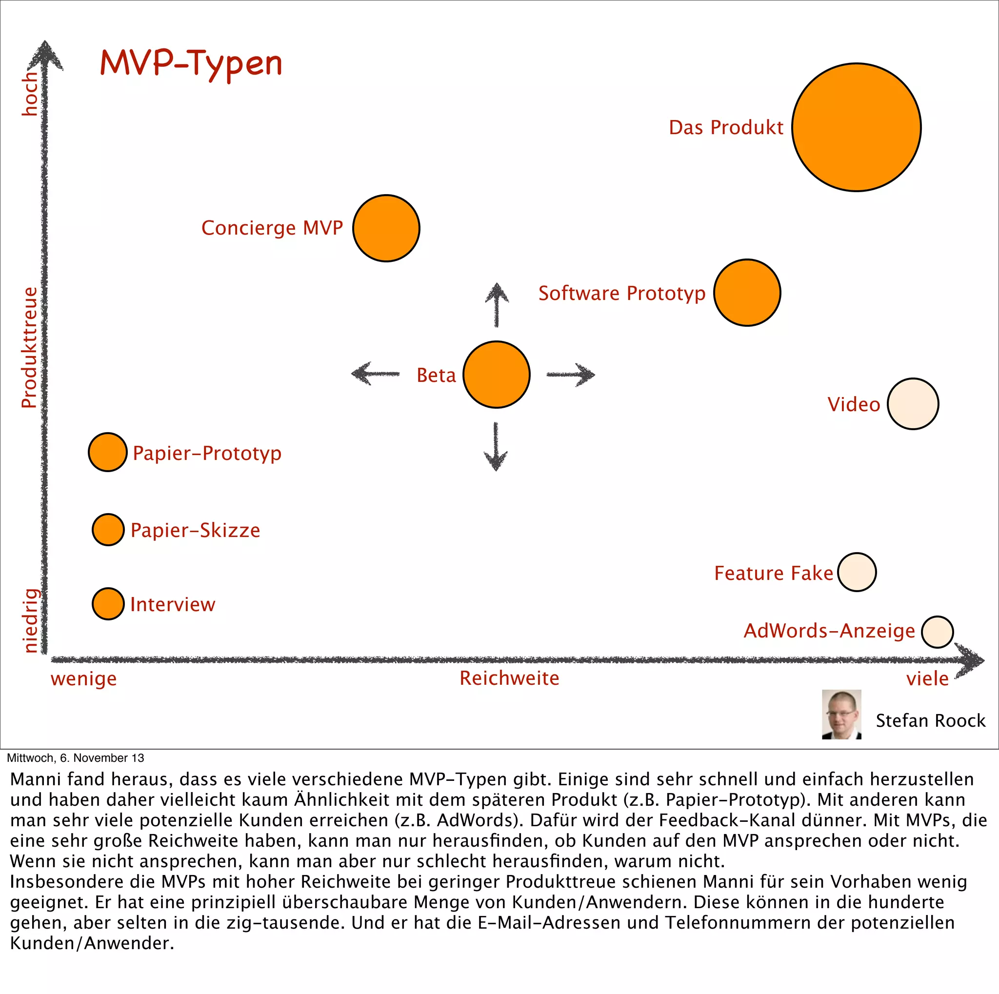 hoch

MVP-Typen
Das Produkt

Concierge MVP

Produkttreue

Software Prototyp

Beta
Video
Papier-Prototyp

Papier-Skizze

niedrig

Feature Fake
Interview
AdWords-Anzeige
wenige

Reichweite

viele
Stefan Roock

Mittwoch, 6. November 13

Manni fand heraus, dass es viele verschiedene MVP-Typen gibt. Einige sind sehr schnell und einfach herzustellen
und haben daher vielleicht kaum Ähnlichkeit mit dem späteren Produkt (z.B. Papier-Prototyp). Mit anderen kann
man sehr viele potenzielle Kunden erreichen (z.B. AdWords). Dafür wird der Feedback-Kanal dünner. Mit MVPs, die
eine sehr große Reichweite haben, kann man nur herausﬁnden, ob Kunden auf den MVP ansprechen oder nicht.
Wenn sie nicht ansprechen, kann man aber nur schlecht herausﬁnden, warum nicht.
Insbesondere die MVPs mit hoher Reichweite bei geringer Produkttreue schienen Manni für sein Vorhaben wenig
geeignet. Er hat eine prinzipiell überschaubare Menge von Kunden/Anwendern. Diese können in die hunderte
gehen, aber selten in die zig-tausende. Und er hat die E-Mail-Adressen und Telefonnummern der potenziellen
Kunden/Anwender.

 