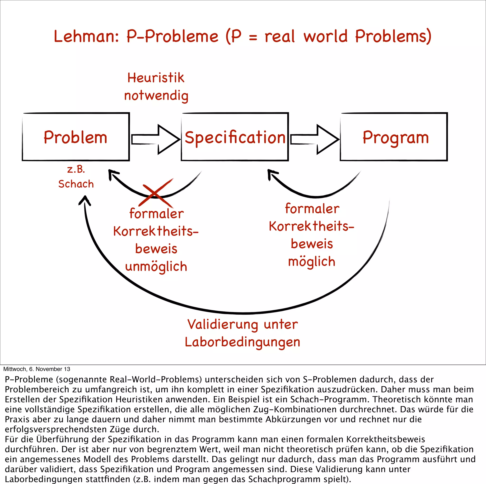 Lehman: P-Probleme (P = real world Problems)
Heuristik
notwendig

Problem

Speciﬁcation

Program

z.B.
Schach

formaler
Korrektheitsbeweis
unmöglich

formaler
Korrektheitsbeweis
möglich

Validierung unter
Laborbedingungen
Mittwoch, 6. November 13

P-Probleme (sogenannte Real-World-Problems) unterscheiden sich von S-Problemen dadurch, dass der
Problembereich zu umfangreich ist, um ihn komplett in einer Speziﬁkation auszudrücken. Daher muss man beim
Erstellen der Speziﬁkation Heuristiken anwenden. Ein Beispiel ist ein Schach-Programm. Theoretisch könnte man
eine vollständige Speziﬁkation erstellen, die alle möglichen Zug-Kombinationen durchrechnet. Das würde für die
Praxis aber zu lange dauern und daher nimmt man bestimmte Abkürzungen vor und rechnet nur die
erfolgsversprechendsten Züge durch.
Für die Überführung der Speziﬁkation in das Programm kann man einen formalen Korrektheitsbeweis
durchführen. Der ist aber nur von begrenztem Wert, weil man nicht theoretisch prüfen kann, ob die Speziﬁkation
ein angemessenes Modell des Problems darstellt. Das gelingt nur dadurch, dass man das Programm ausführt und
darüber validiert, dass Speziﬁkation und Program angemessen sind. Diese Validierung kann unter
Laborbedingungen stattﬁnden (z.B. indem man gegen das Schachprogramm spielt).

 