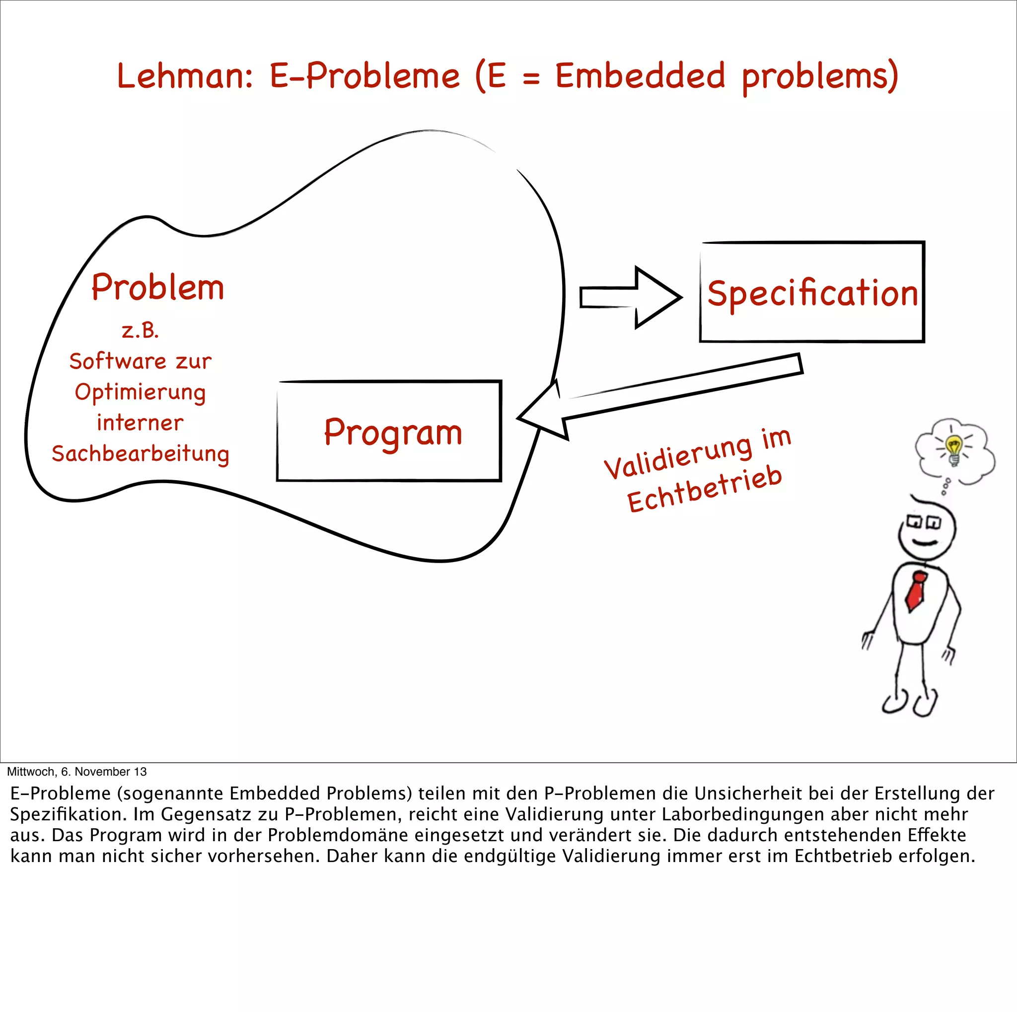 Lehman: E-Probleme (E = Embedded problems)

Problem
z.B.
Software zur
Optimierung
interner
Sachbearbeitung

Speciﬁcation
Program

ung im
li dier
Va
etrieb
Echtb

Mittwoch, 6. November 13

E-Probleme (sogenannte Embedded Problems) teilen mit den P-Problemen die Unsicherheit bei der Erstellung der
Speziﬁkation. Im Gegensatz zu P-Problemen, reicht eine Validierung unter Laborbedingungen aber nicht mehr
aus. Das Program wird in der Problemdomäne eingesetzt und verändert sie. Die dadurch entstehenden Effekte
kann man nicht sicher vorhersehen. Daher kann die endgültige Validierung immer erst im Echtbetrieb erfolgen.

 