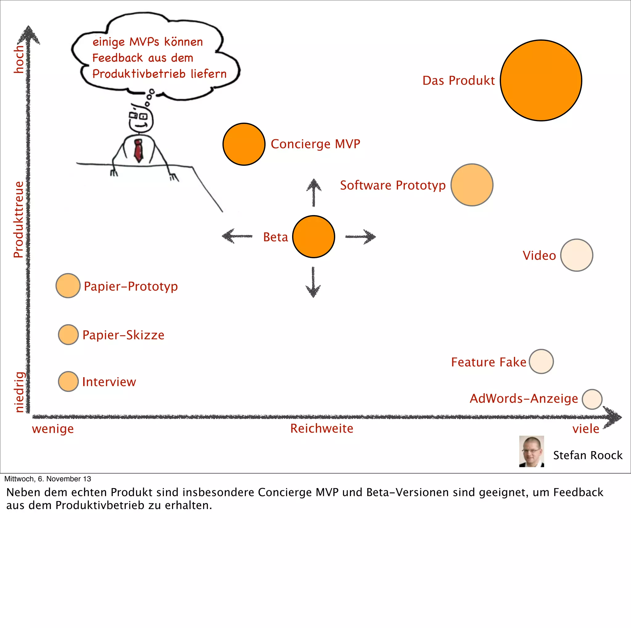 hoch

einige MVPs können
Feedback aus dem
Produktivbetrieb liefern

Das Produkt

Concierge MVP

Produkttreue

Software Prototyp

Beta
Video
Papier-Prototyp

Papier-Skizze

niedrig

Feature Fake
Interview
AdWords-Anzeige
wenige

Reichweite

viele
Stefan Roock

Mittwoch, 6. November 13

Neben dem echten Produkt sind insbesondere Concierge MVP und Beta-Versionen sind geeignet, um Feedback
aus dem Produktivbetrieb zu erhalten.

 
