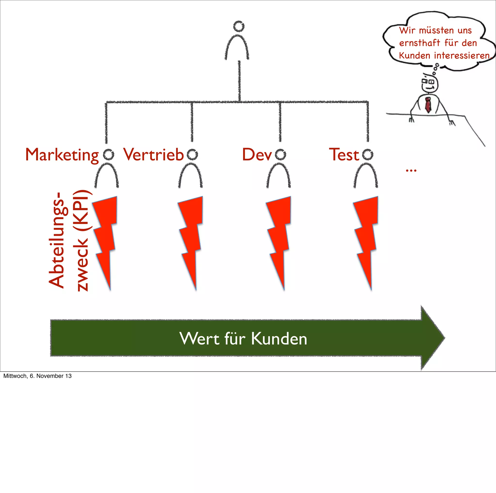Wir müssten uns
ernsthaft für den
Kunden interessieren.

Vertrieb

Dev

Abteilungszweck (KPI)

Marketing

Wert für Kunden
Mittwoch, 6. November 13

Test

...

 