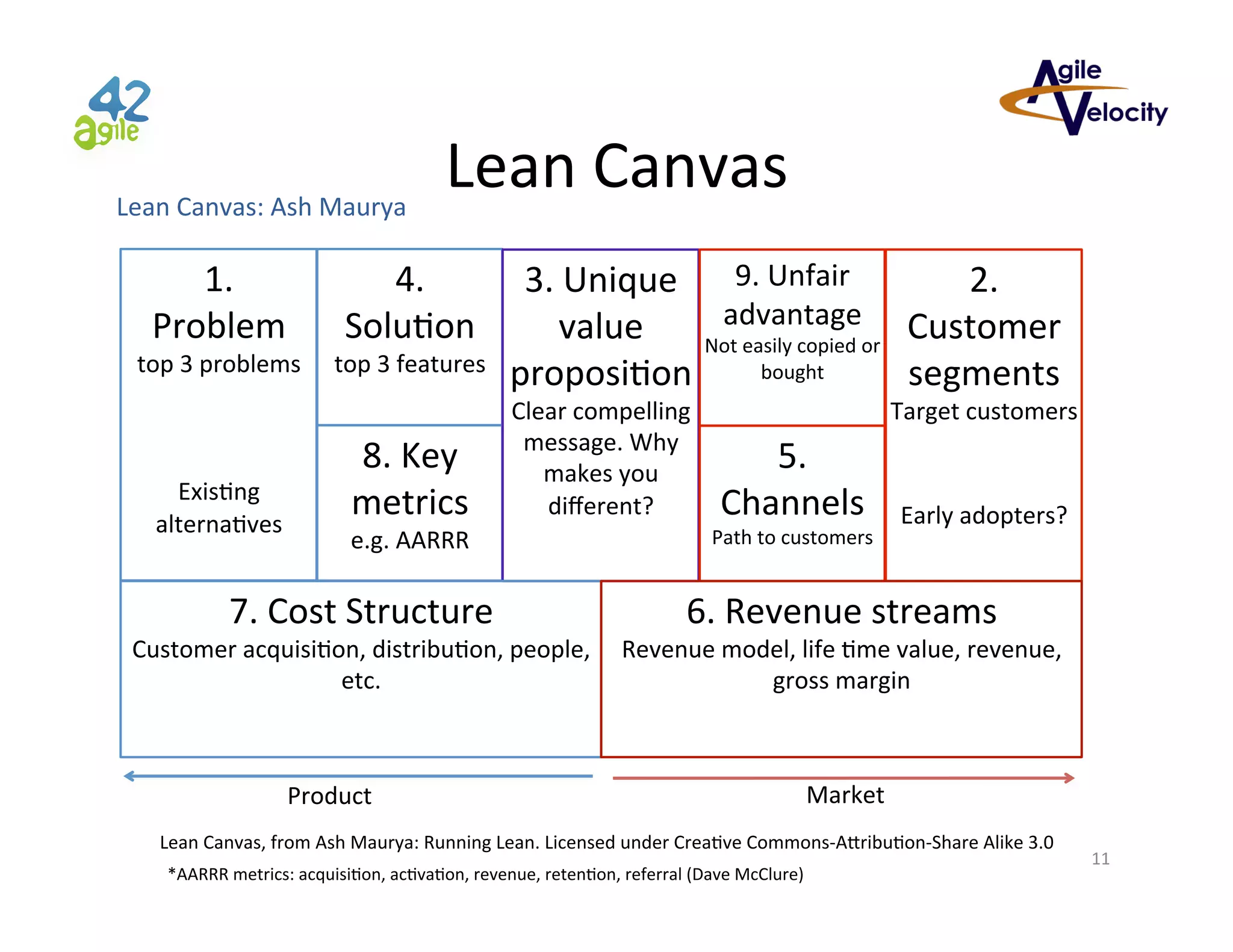 Lean	
  Canvas:	
  Ash	
  Maurya	
  

1.	
  
Problem	
  

top	
  3	
  problems	
  
	
  
	
  
	
  
	
  

ExisPng	
  
alternaPves	
  

Lean	
  Canvas	
  

4.	
  
SoluPon	
  

top	
  3	
  features	
  

8.	
  Key	
  
metrics	
  

e.g.	
  AARRR	
  

7.	
  Cost	
  Structure	
  

3.	
  Unique	
   9.	
  Unfair	
  
2.	
  
advantage	
  
value	
   Not	
  easily	
  copied	
  or	
   Customer	
  
bought	
  
proposiPon	
  
segments	
  
Clear	
  compelling	
  
message.	
  Why	
  
makes	
  you	
  
diﬀerent?	
  	
  

Target	
  customers	
  

5.	
  
Channels	
  

Path	
  to	
  customers	
  

	
  
	
  
	
  

Early	
  adopters?	
  

6.	
  Revenue	
  streams	
  

Customer	
  acquisiPon,	
  distribuPon,	
  people,	
   Revenue	
  model,	
  life	
  Pme	
  value,	
  revenue,	
  
etc.	
  
gross	
  margin	
  

Product	
  

Market	
  

Lean	
  Canvas,	
  from	
  Ash	
  Maurya:	
  Running	
  Lean.	
  Licensed	
  under	
  CreaPve	
  Commons-­‐AdribuPon-­‐Share	
  Alike	
  3.0	
  
*AARRR	
  metrics:	
  acquisiPon,	
  acPvaPon,	
  revenue,	
  retenPon,	
  referral	
  (Dave	
  McClure)	
  

11	
  

 